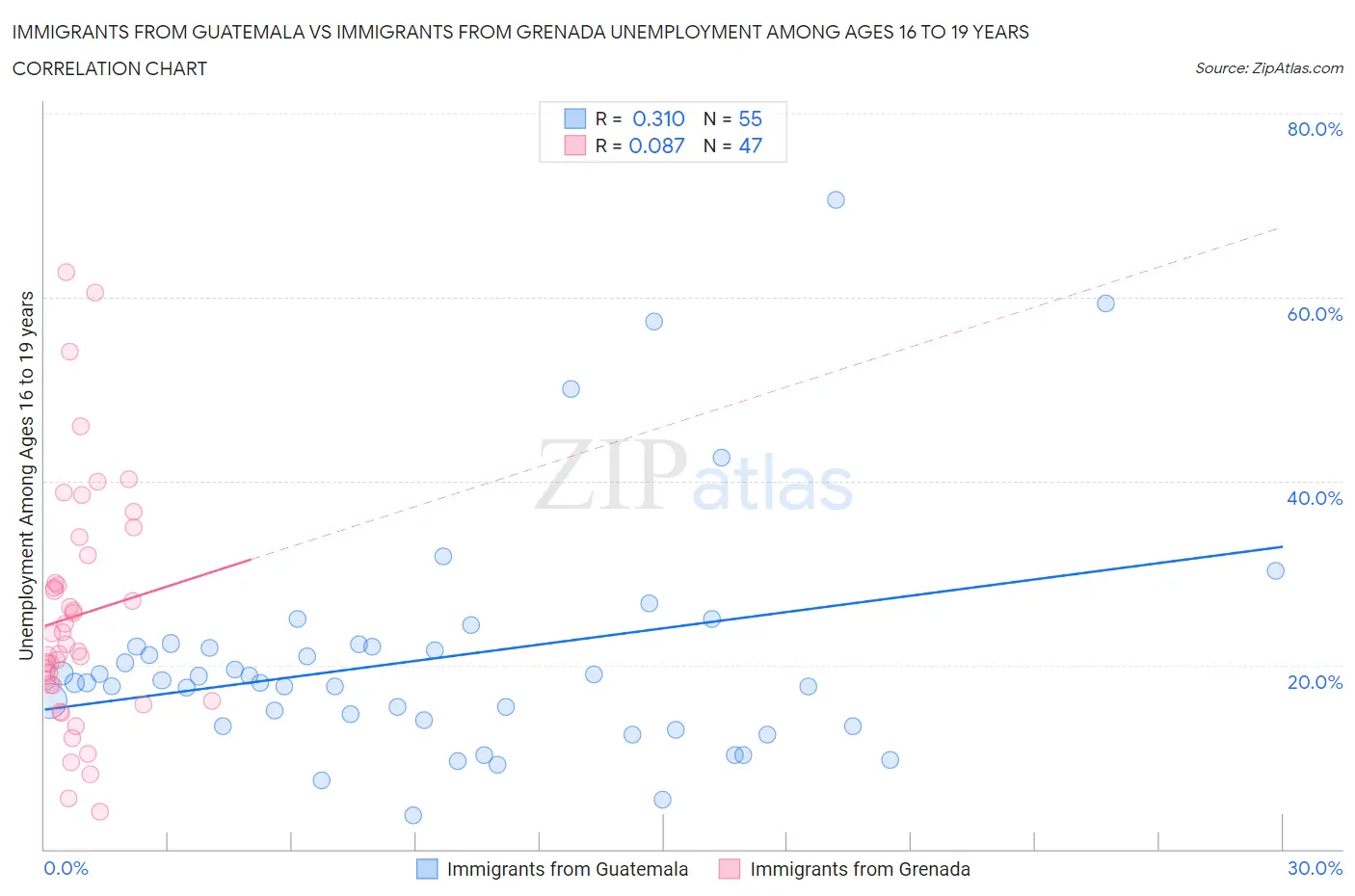 Immigrants from Guatemala vs Immigrants from Grenada Unemployment Among Ages 16 to 19 years
