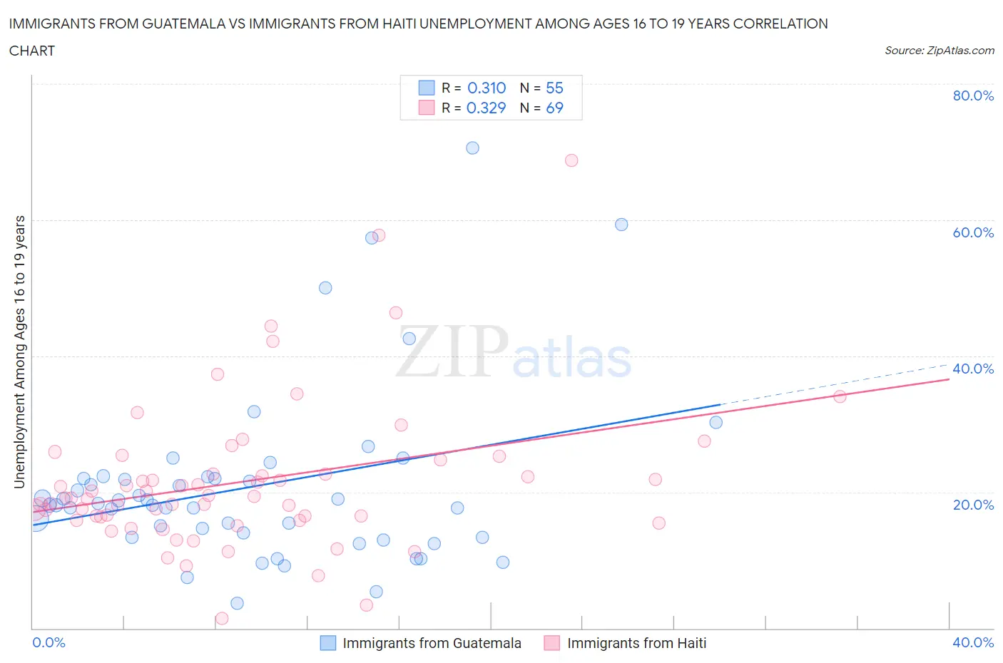 Immigrants from Guatemala vs Immigrants from Haiti Unemployment Among Ages 16 to 19 years