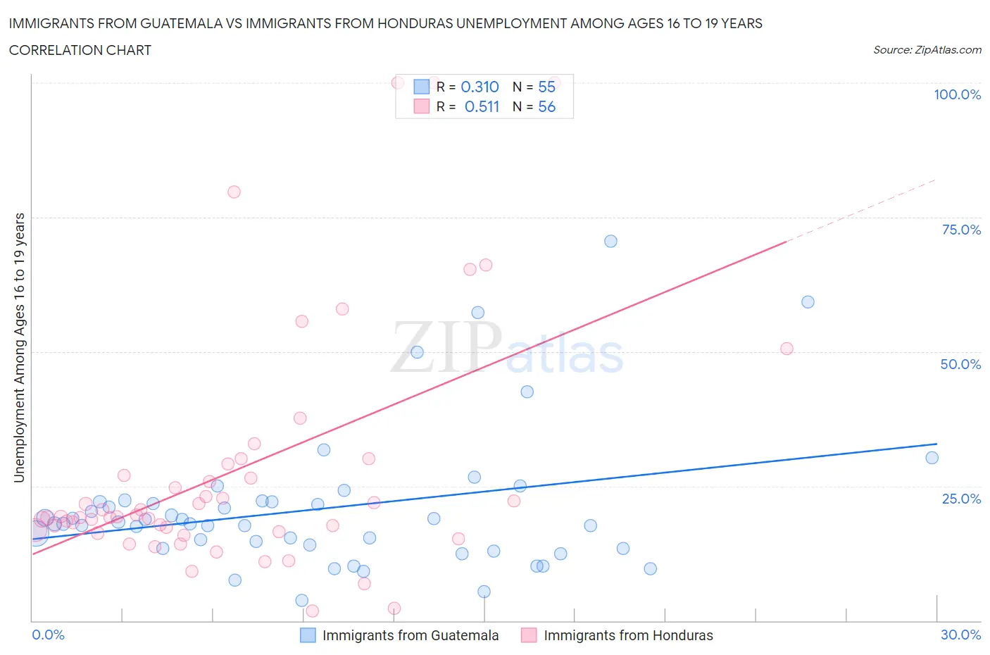 Immigrants from Guatemala vs Immigrants from Honduras Unemployment Among Ages 16 to 19 years