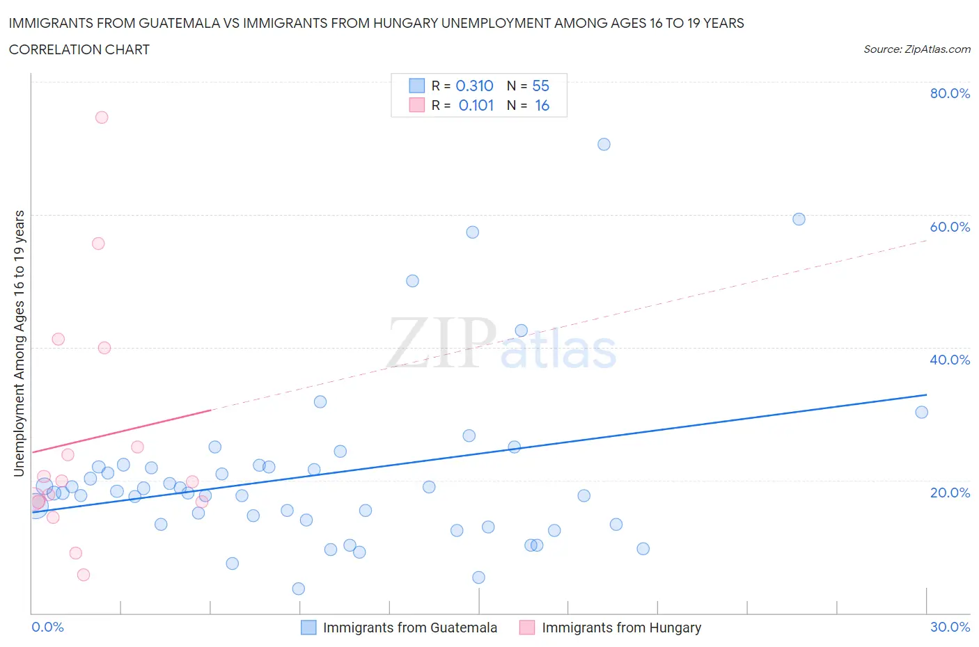 Immigrants from Guatemala vs Immigrants from Hungary Unemployment Among Ages 16 to 19 years