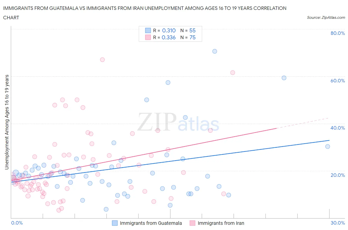 Immigrants from Guatemala vs Immigrants from Iran Unemployment Among Ages 16 to 19 years