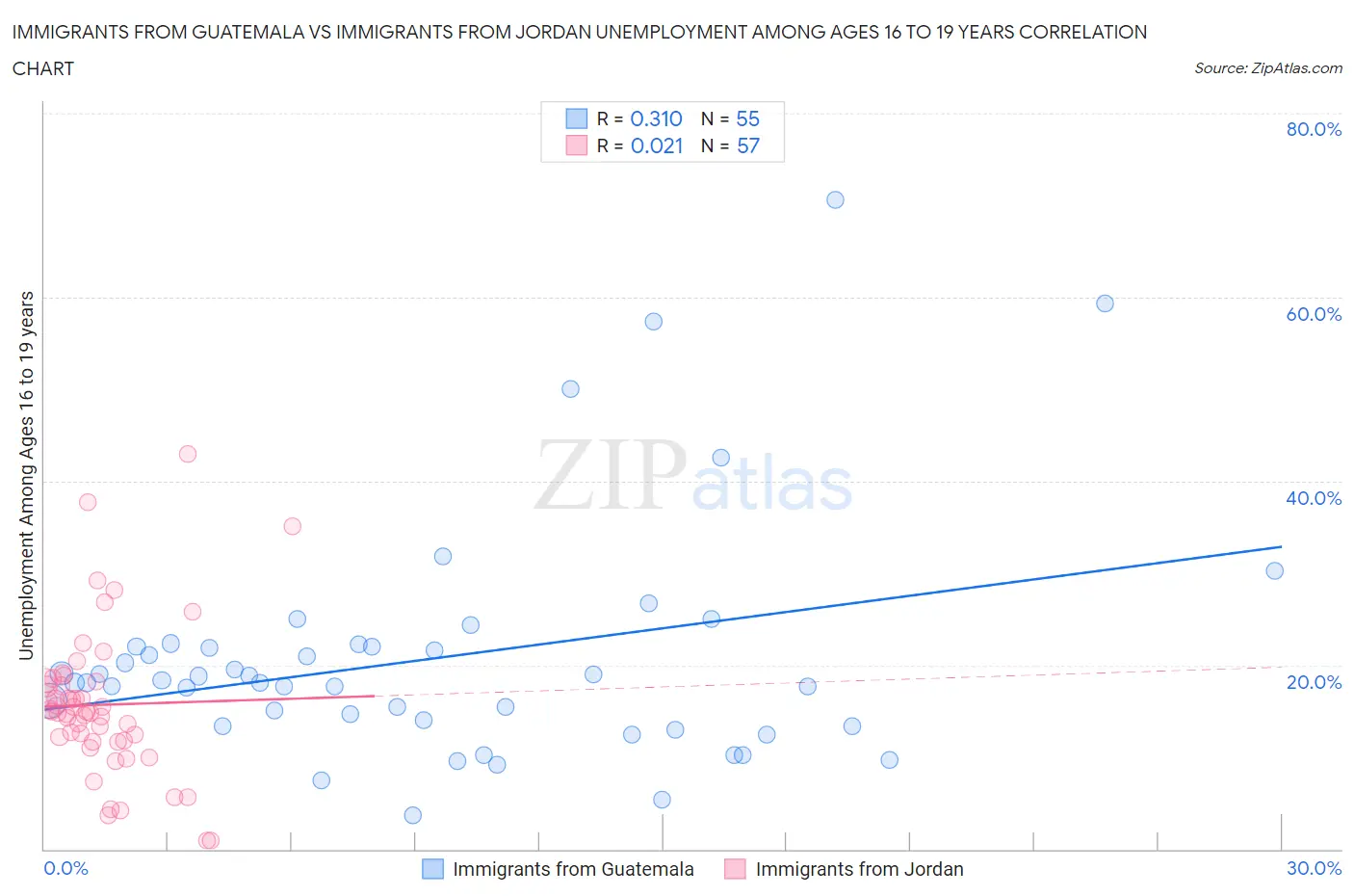 Immigrants from Guatemala vs Immigrants from Jordan Unemployment Among Ages 16 to 19 years