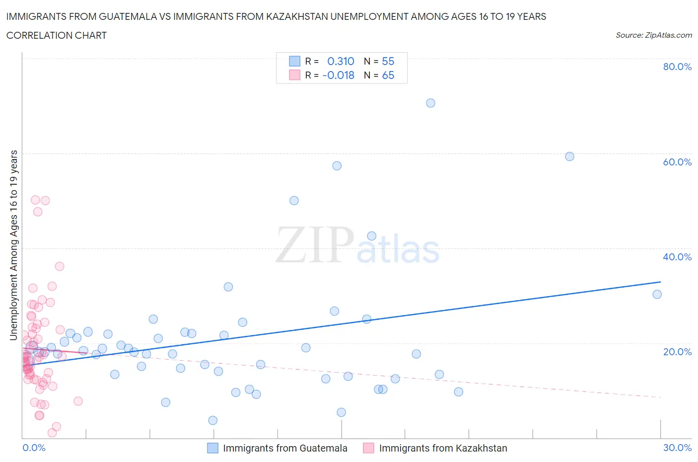 Immigrants from Guatemala vs Immigrants from Kazakhstan Unemployment Among Ages 16 to 19 years