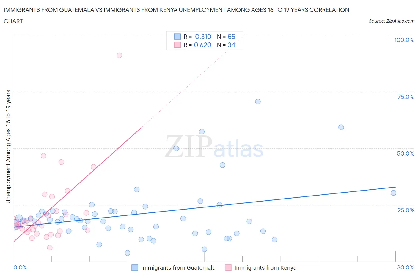 Immigrants from Guatemala vs Immigrants from Kenya Unemployment Among Ages 16 to 19 years