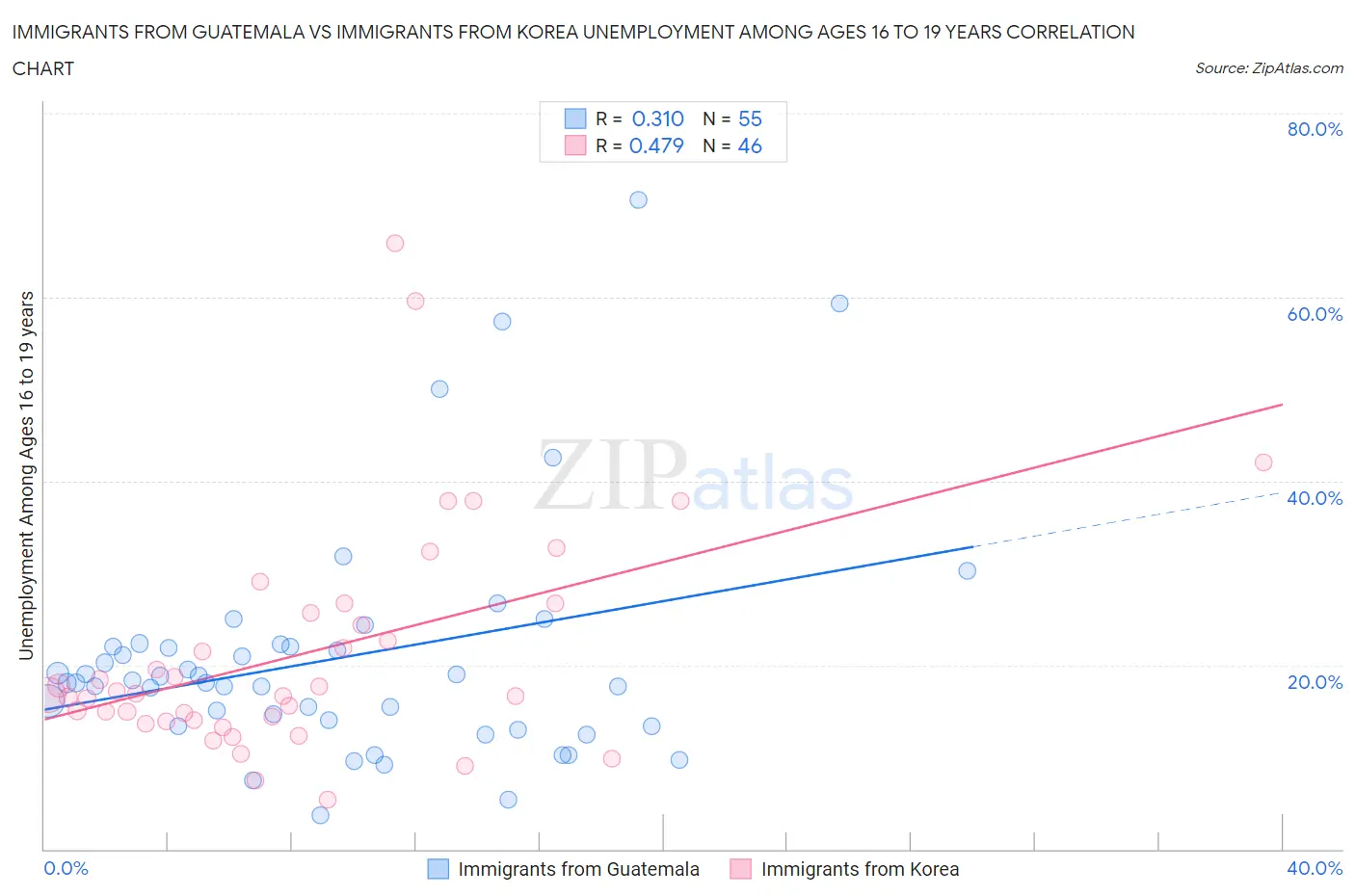 Immigrants from Guatemala vs Immigrants from Korea Unemployment Among Ages 16 to 19 years