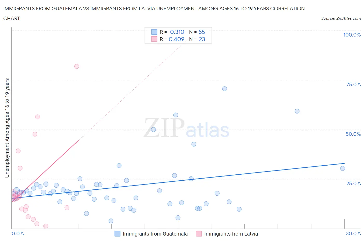 Immigrants from Guatemala vs Immigrants from Latvia Unemployment Among Ages 16 to 19 years