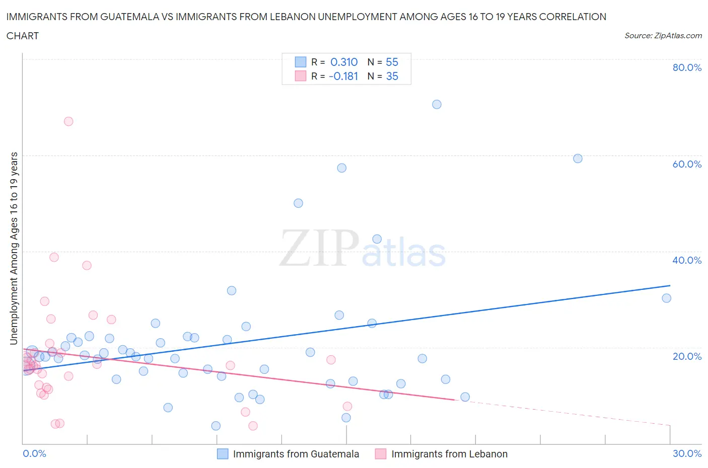 Immigrants from Guatemala vs Immigrants from Lebanon Unemployment Among Ages 16 to 19 years