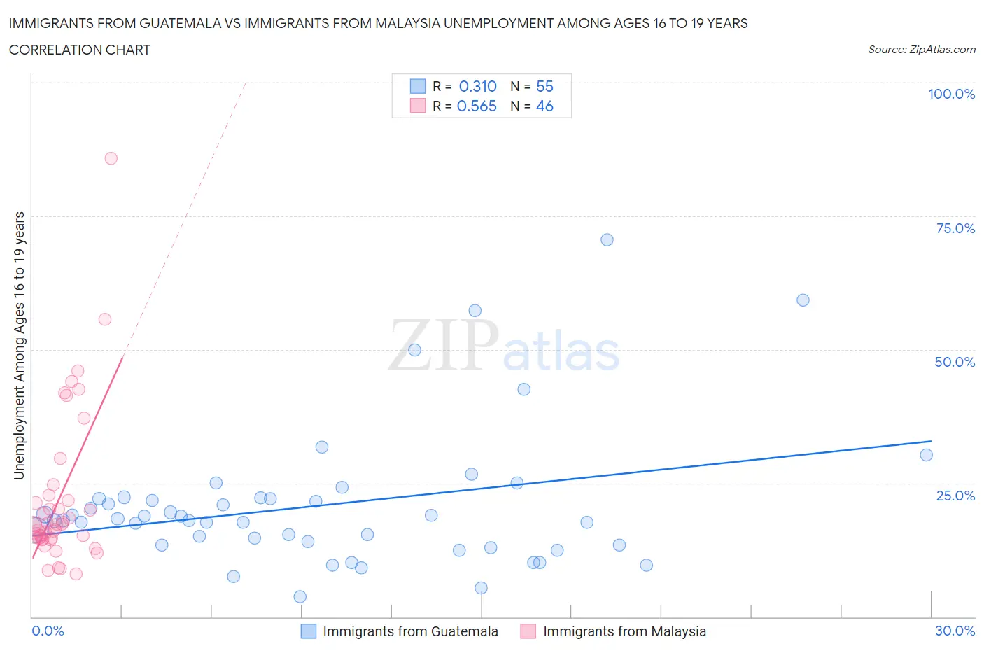 Immigrants from Guatemala vs Immigrants from Malaysia Unemployment Among Ages 16 to 19 years