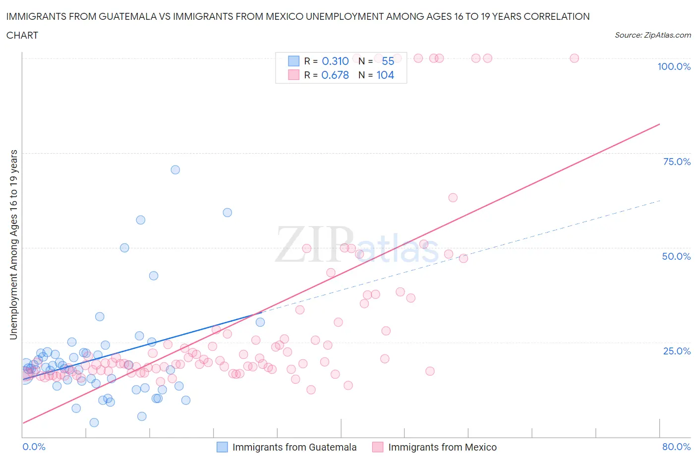 Immigrants from Guatemala vs Immigrants from Mexico Unemployment Among Ages 16 to 19 years