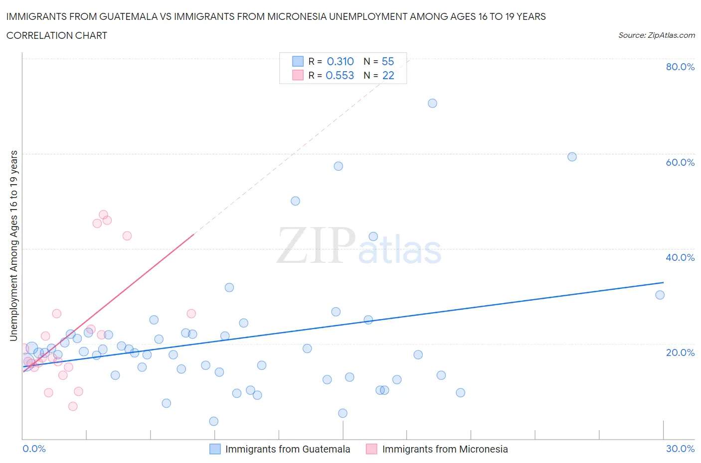 Immigrants from Guatemala vs Immigrants from Micronesia Unemployment Among Ages 16 to 19 years