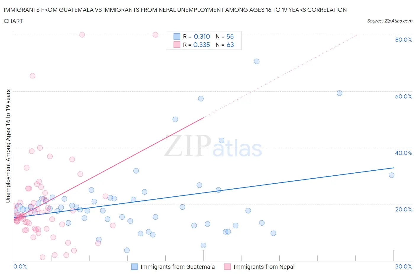 Immigrants from Guatemala vs Immigrants from Nepal Unemployment Among Ages 16 to 19 years