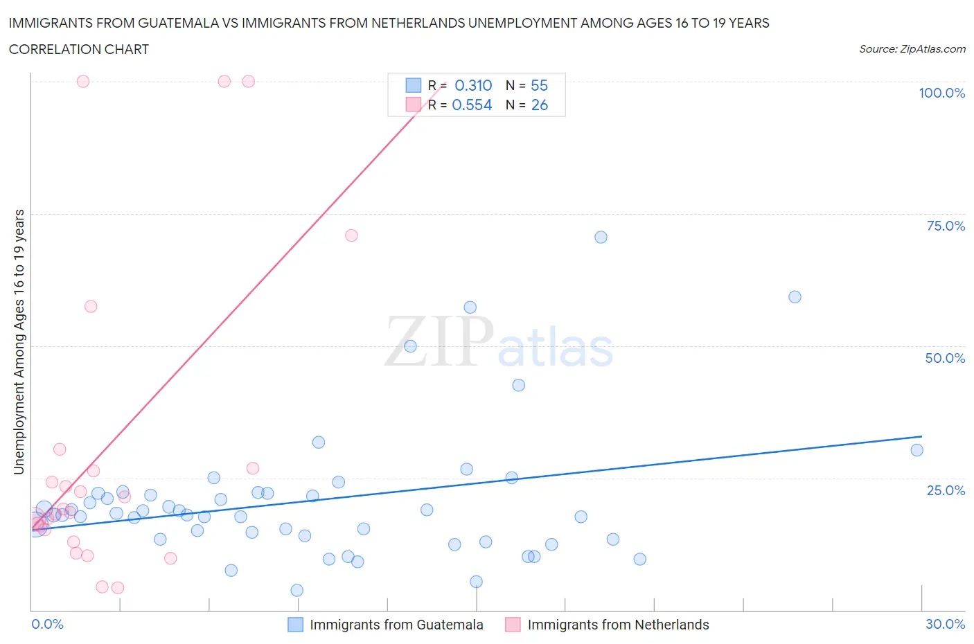 Immigrants from Guatemala vs Immigrants from Netherlands Unemployment Among Ages 16 to 19 years