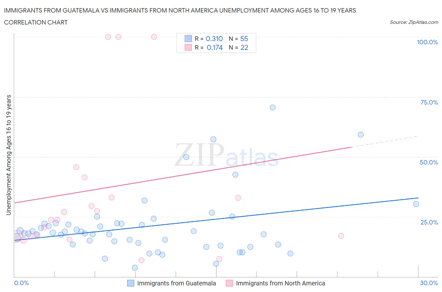 Immigrants from Guatemala vs Immigrants from North America Unemployment Among Ages 16 to 19 years