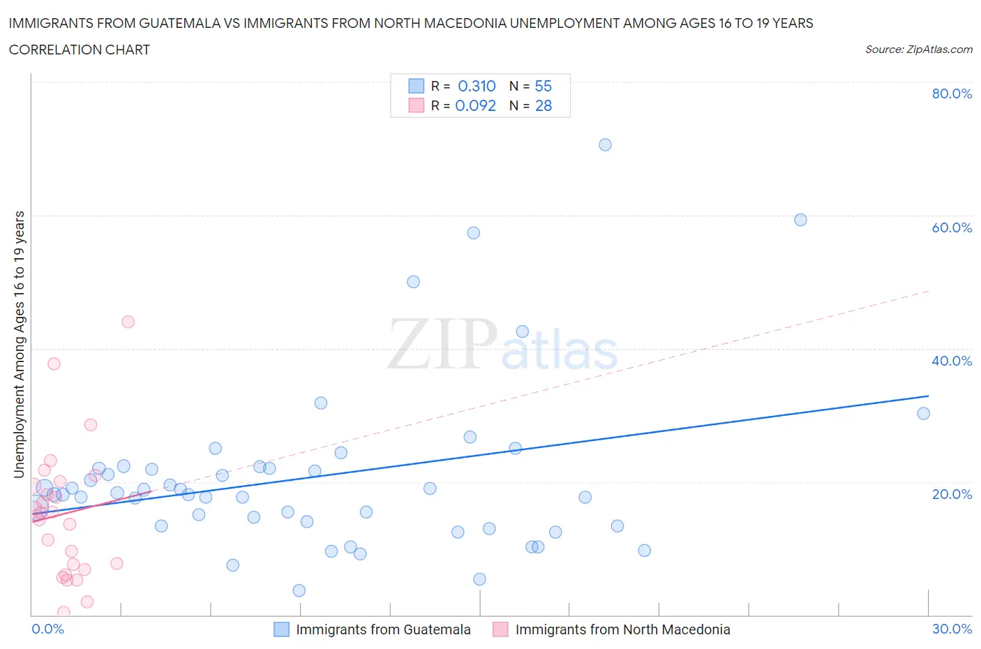 Immigrants from Guatemala vs Immigrants from North Macedonia Unemployment Among Ages 16 to 19 years