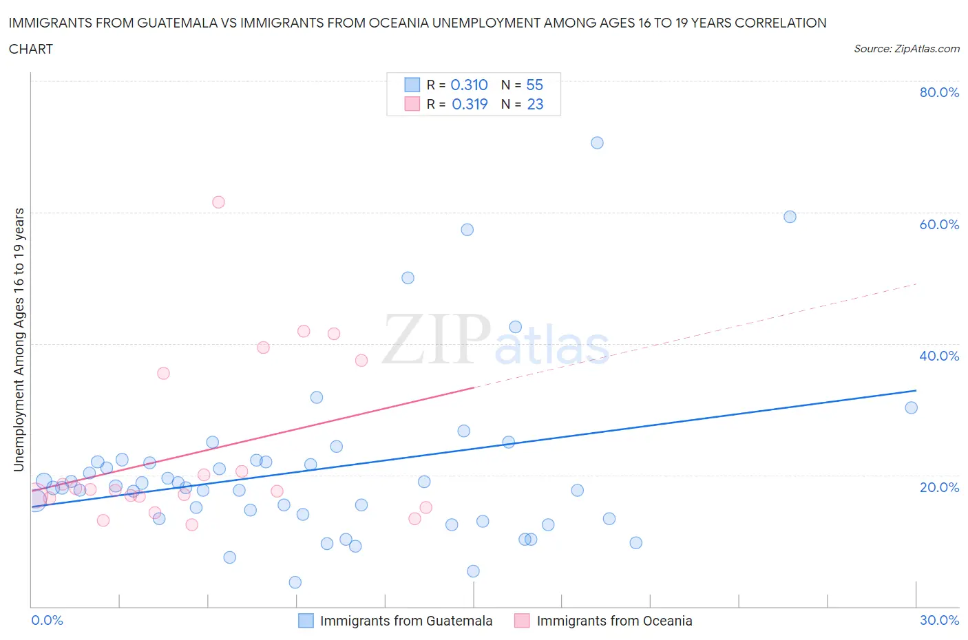 Immigrants from Guatemala vs Immigrants from Oceania Unemployment Among Ages 16 to 19 years