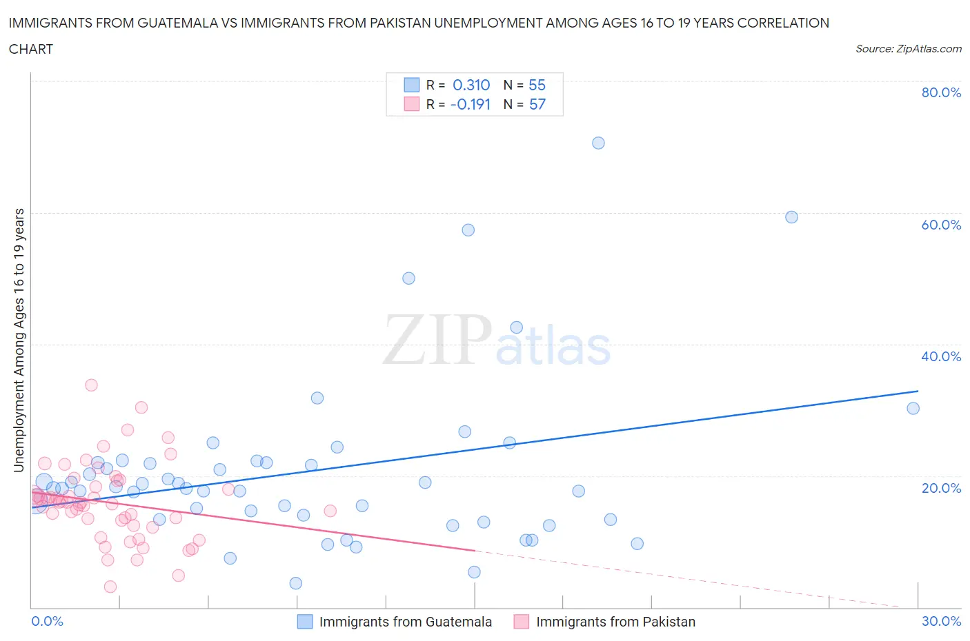 Immigrants from Guatemala vs Immigrants from Pakistan Unemployment Among Ages 16 to 19 years