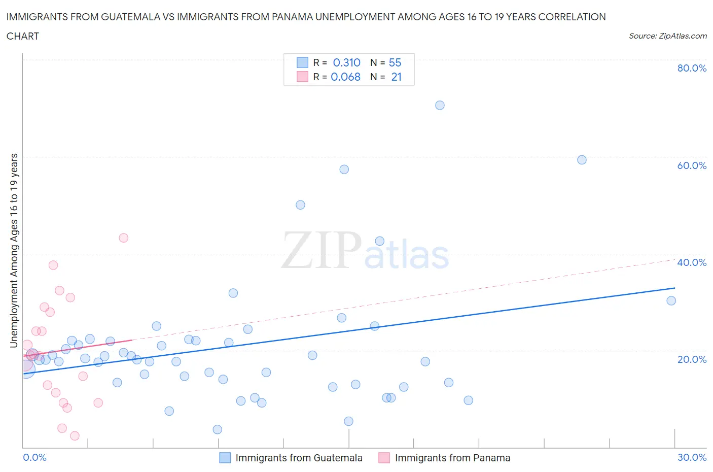 Immigrants from Guatemala vs Immigrants from Panama Unemployment Among Ages 16 to 19 years