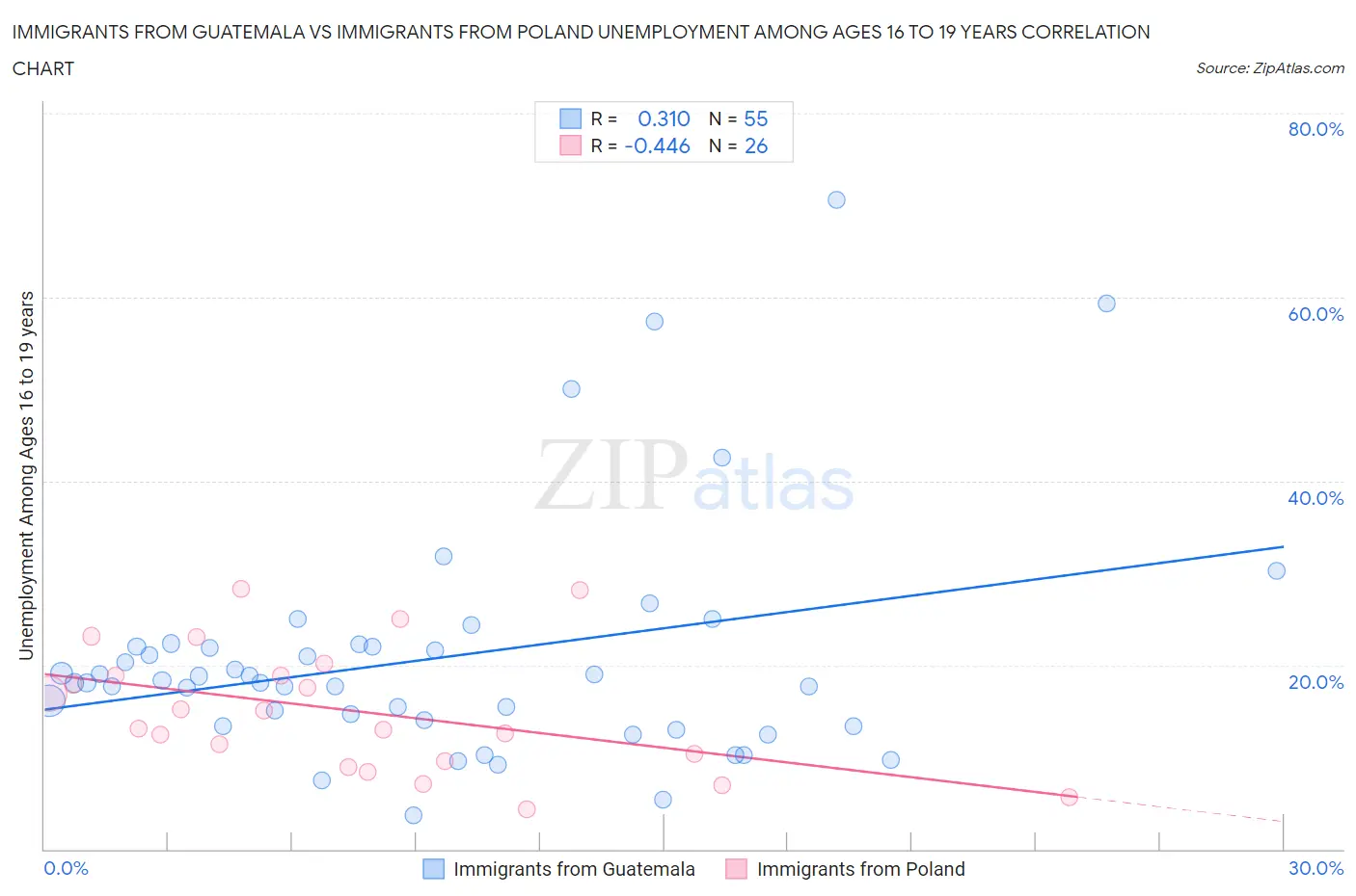 Immigrants from Guatemala vs Immigrants from Poland Unemployment Among Ages 16 to 19 years