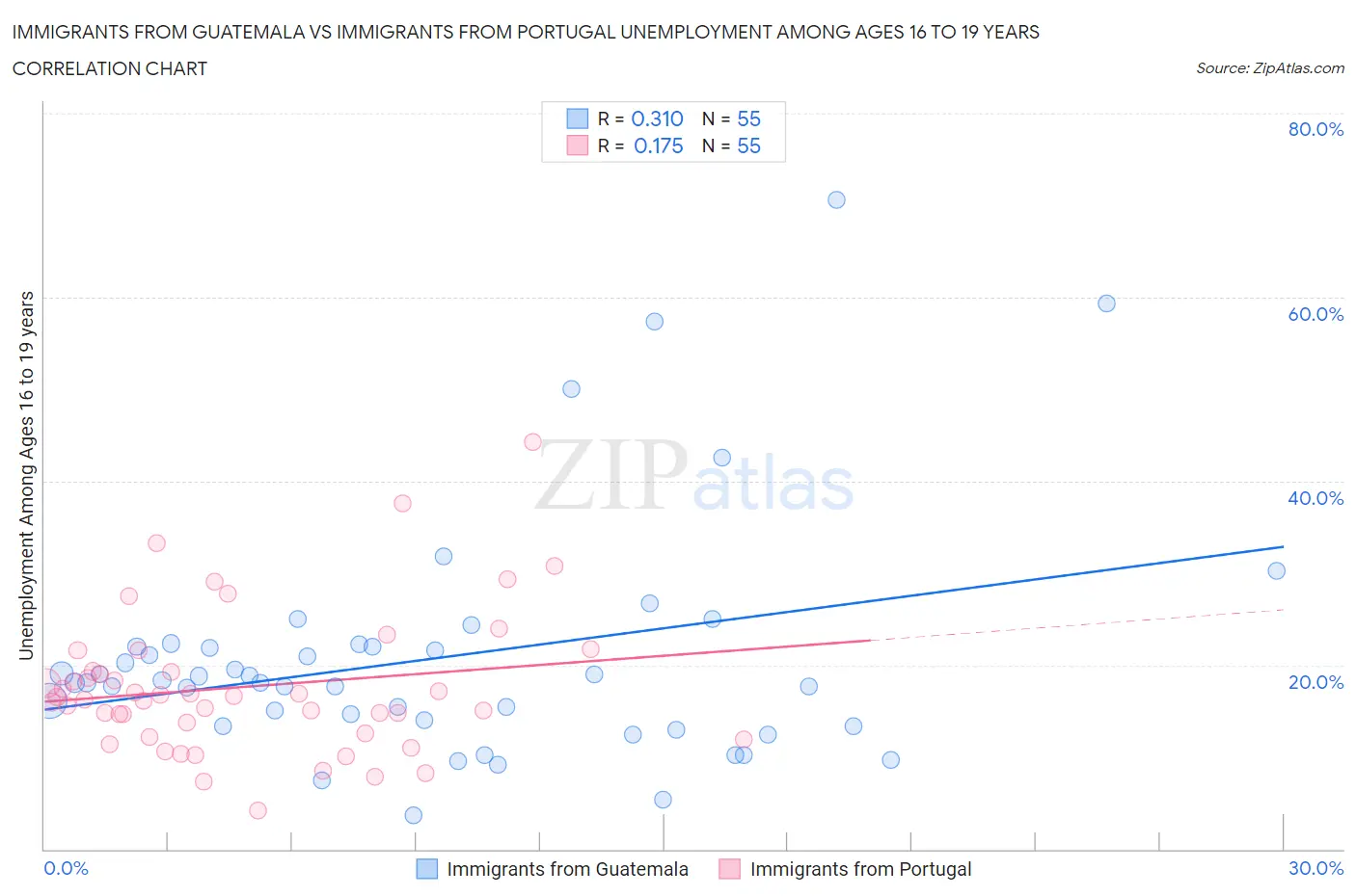 Immigrants from Guatemala vs Immigrants from Portugal Unemployment Among Ages 16 to 19 years