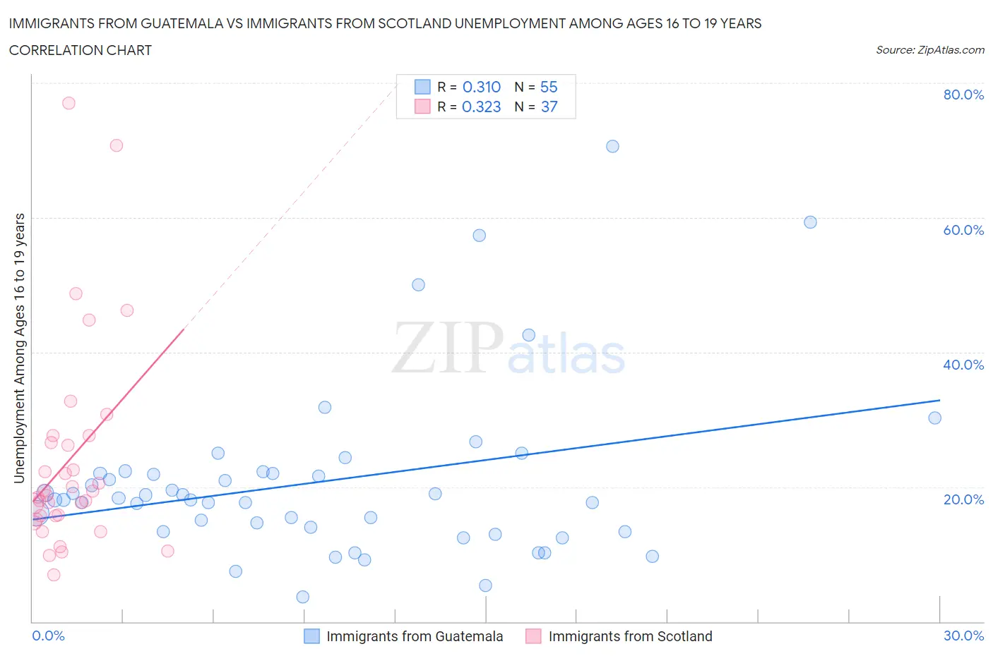 Immigrants from Guatemala vs Immigrants from Scotland Unemployment Among Ages 16 to 19 years