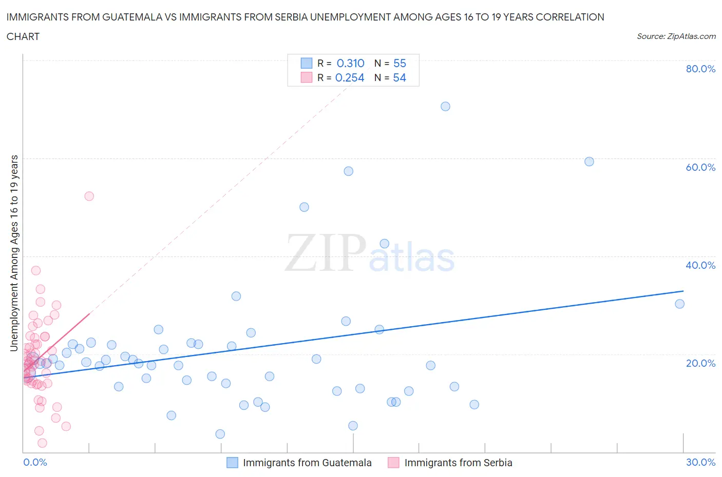 Immigrants from Guatemala vs Immigrants from Serbia Unemployment Among Ages 16 to 19 years