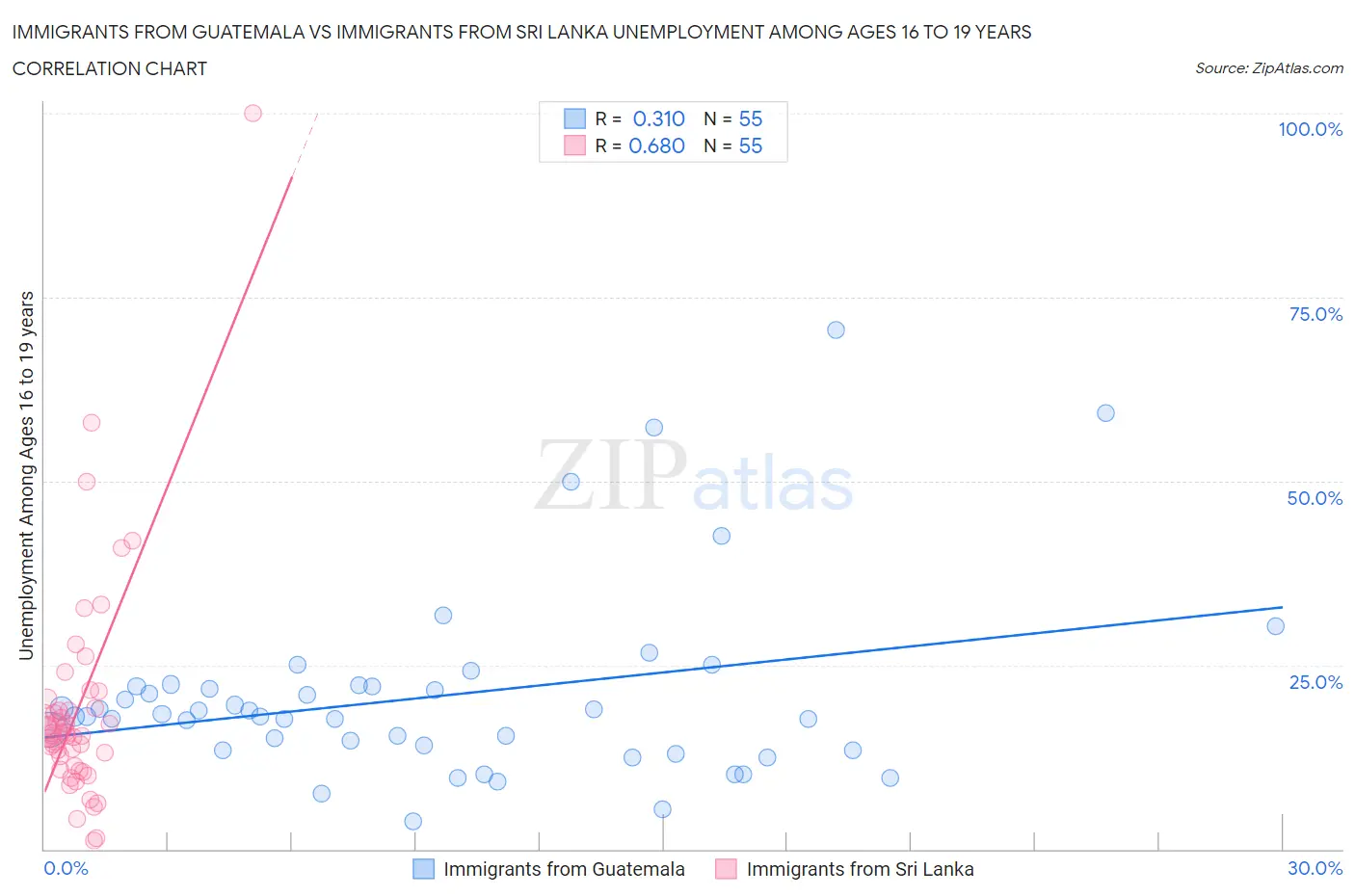 Immigrants from Guatemala vs Immigrants from Sri Lanka Unemployment Among Ages 16 to 19 years