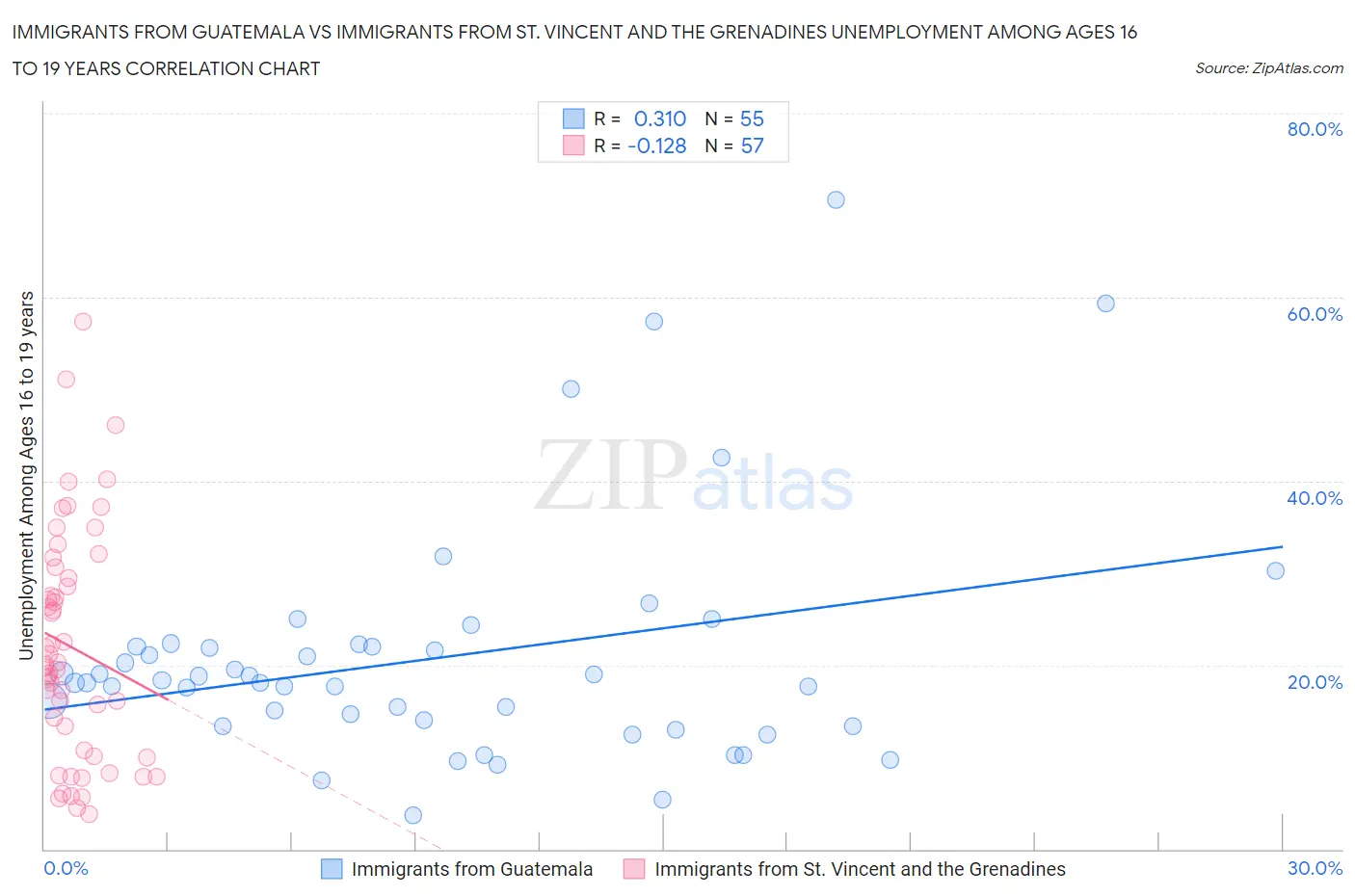 Immigrants from Guatemala vs Immigrants from St. Vincent and the Grenadines Unemployment Among Ages 16 to 19 years