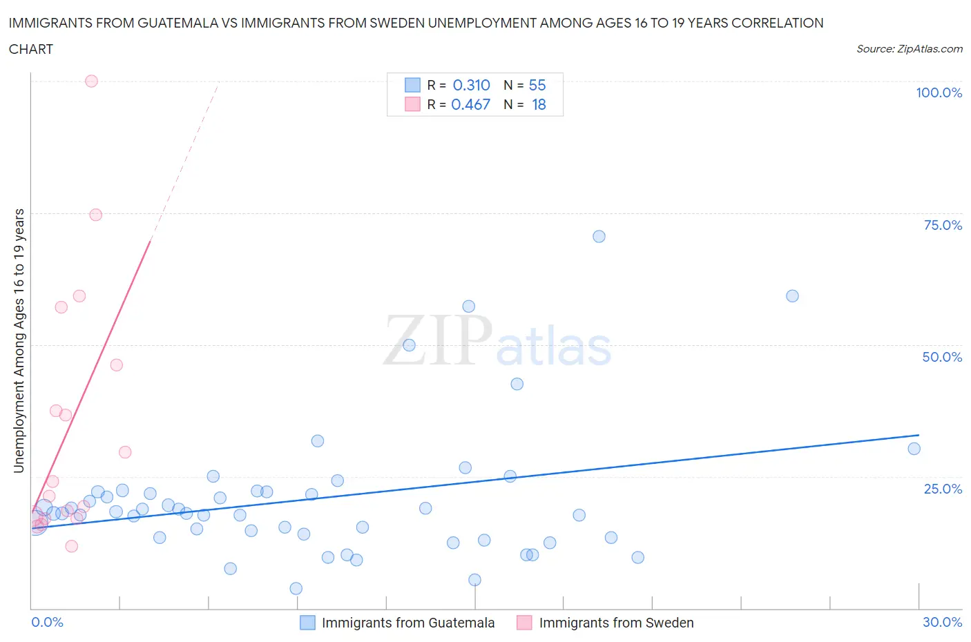 Immigrants from Guatemala vs Immigrants from Sweden Unemployment Among Ages 16 to 19 years