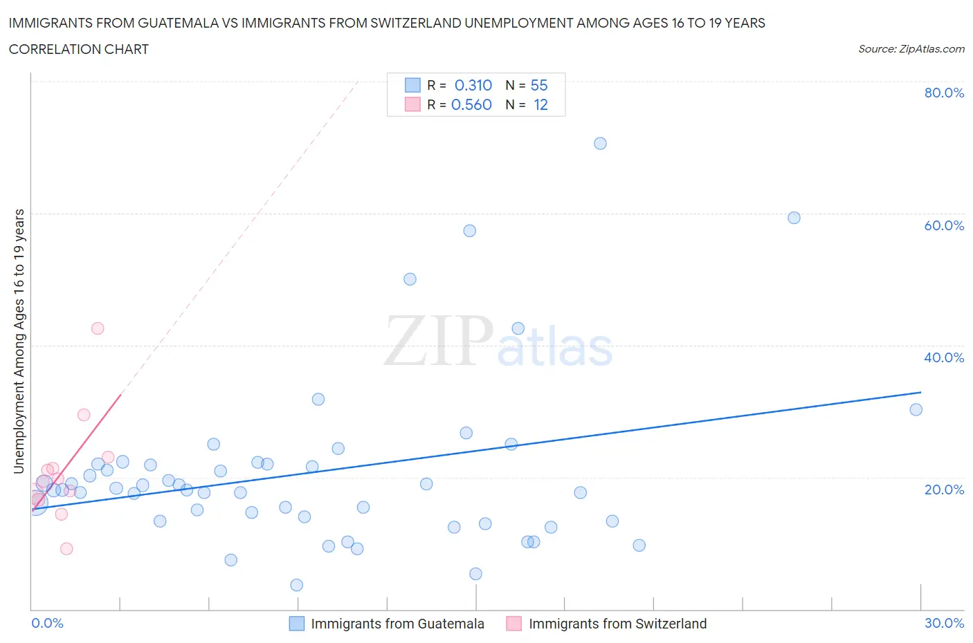 Immigrants from Guatemala vs Immigrants from Switzerland Unemployment Among Ages 16 to 19 years