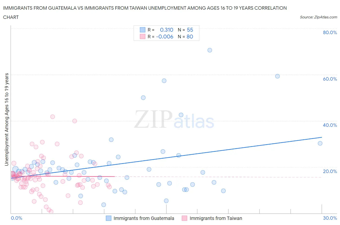 Immigrants from Guatemala vs Immigrants from Taiwan Unemployment Among Ages 16 to 19 years