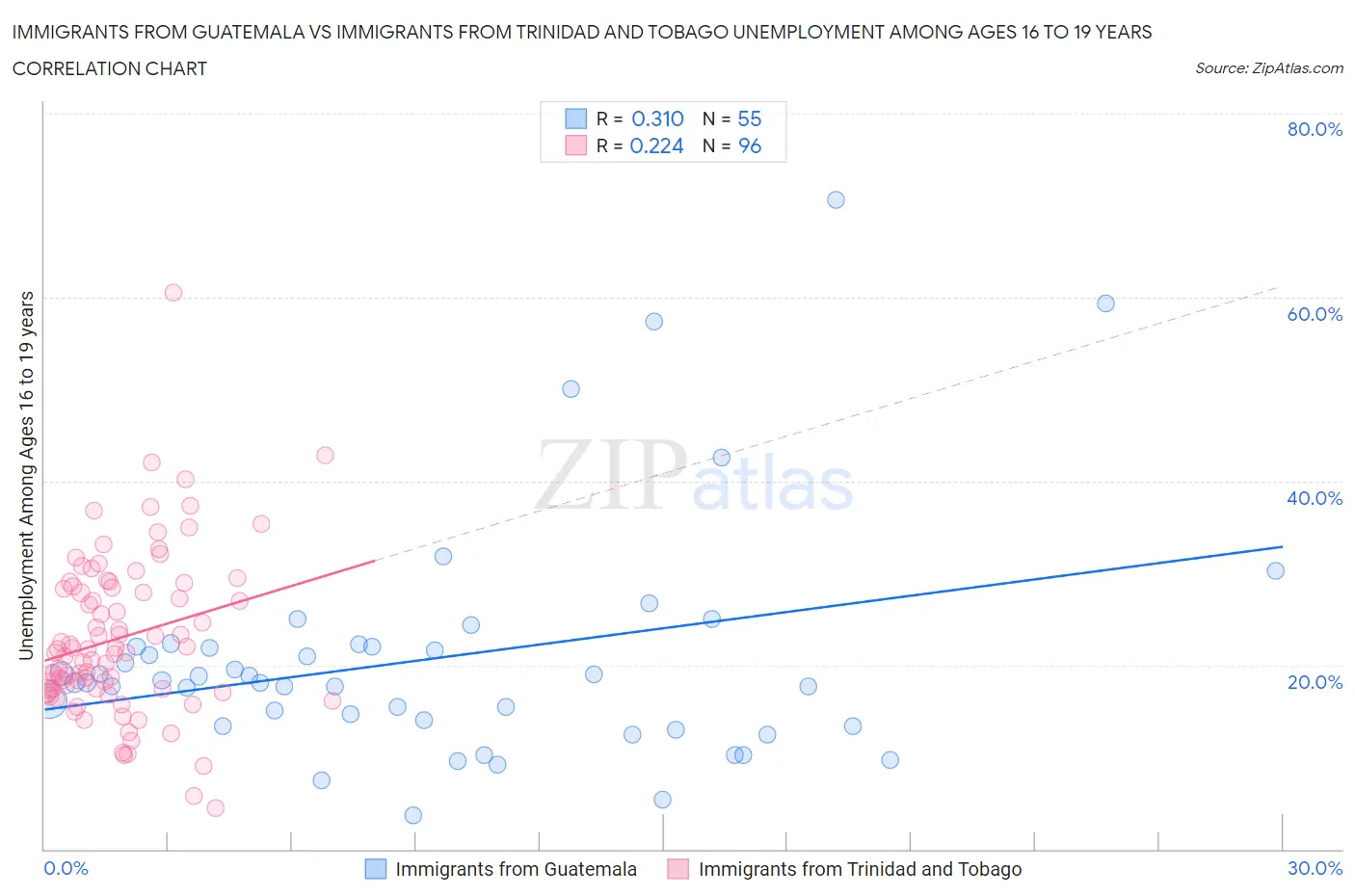 Immigrants from Guatemala vs Immigrants from Trinidad and Tobago Unemployment Among Ages 16 to 19 years