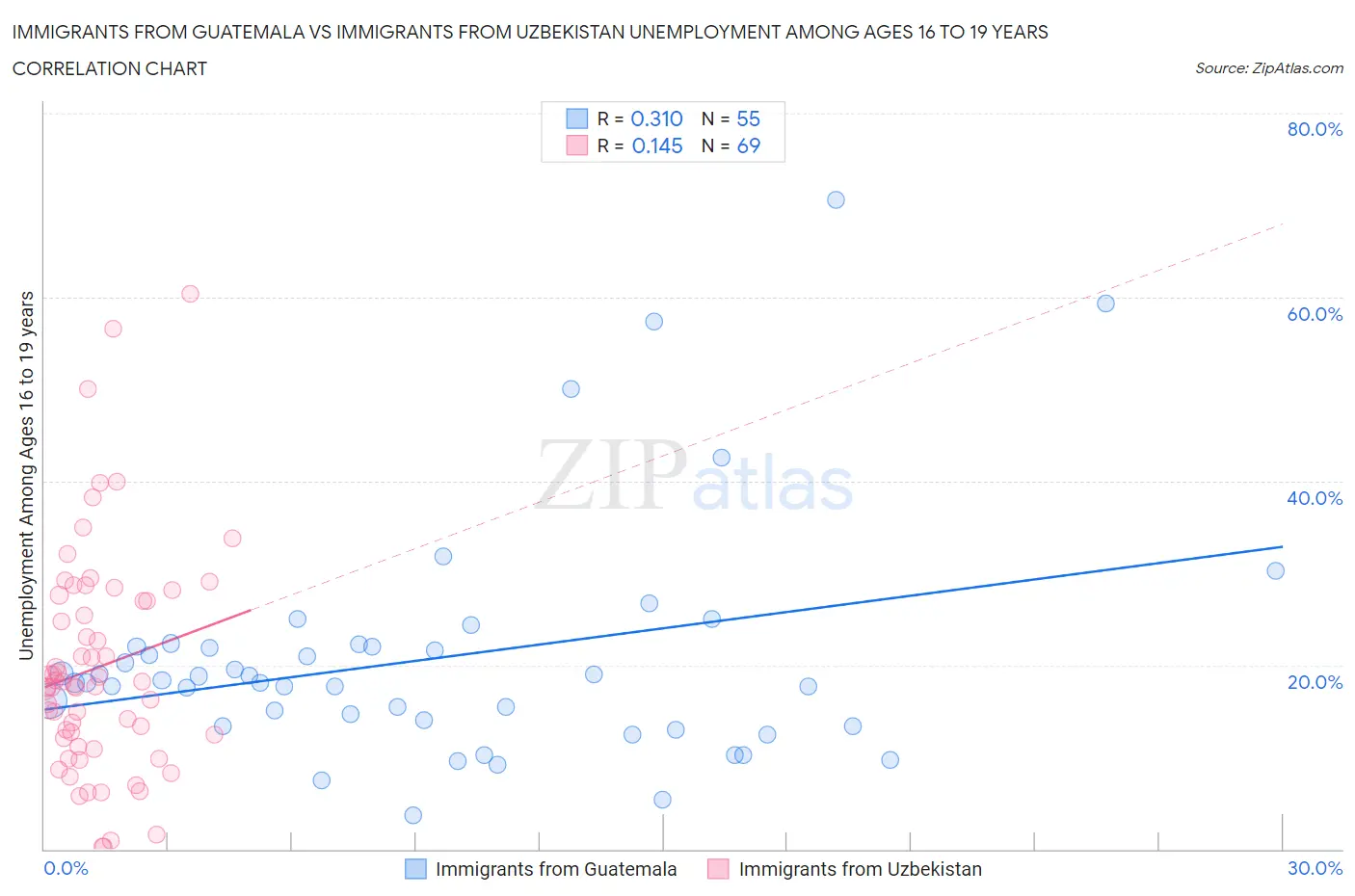 Immigrants from Guatemala vs Immigrants from Uzbekistan Unemployment Among Ages 16 to 19 years