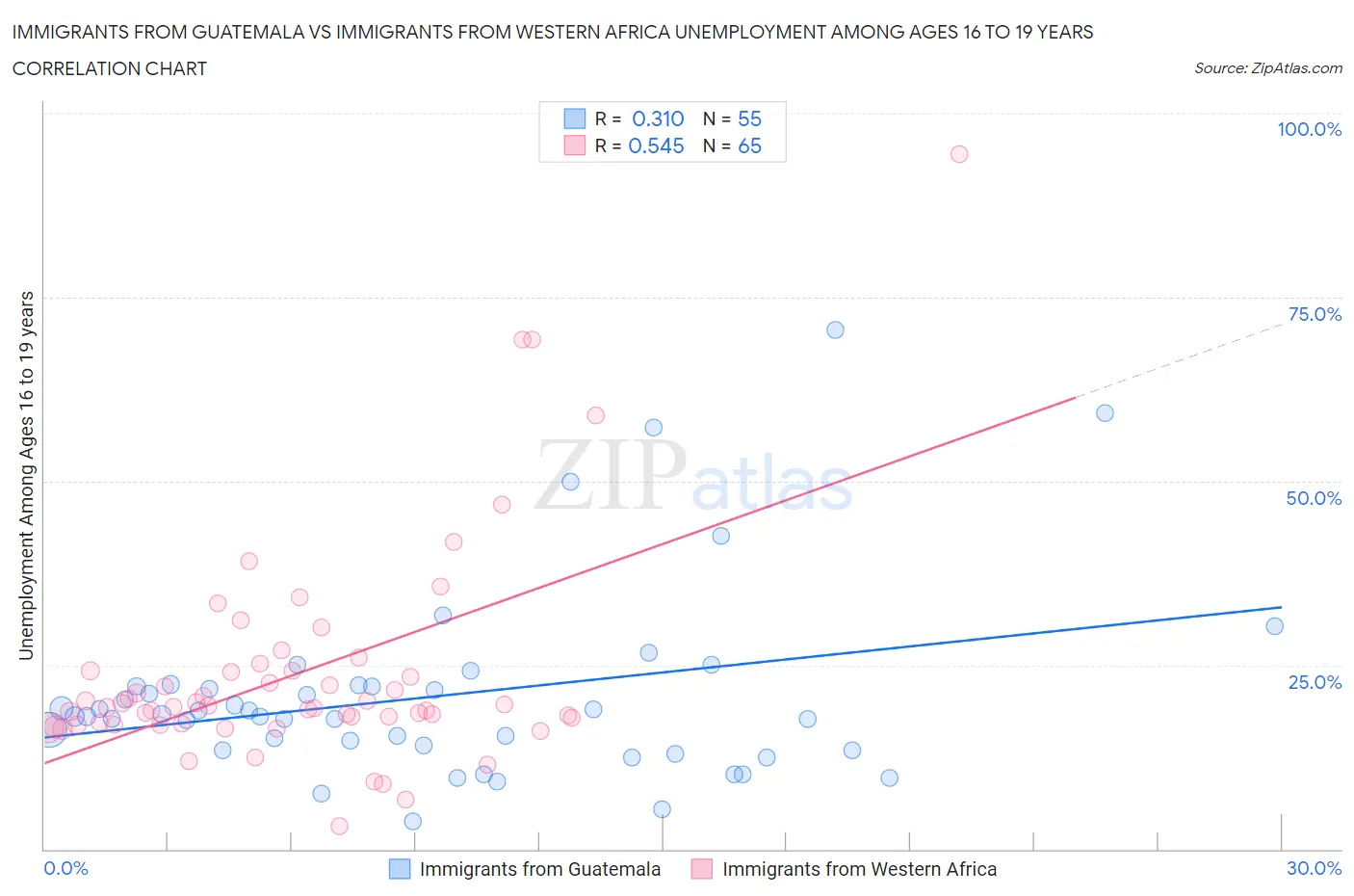 Immigrants from Guatemala vs Immigrants from Western Africa Unemployment Among Ages 16 to 19 years