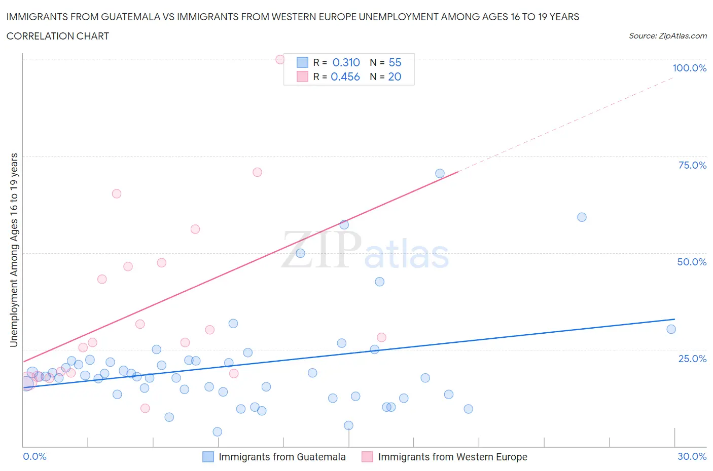 Immigrants from Guatemala vs Immigrants from Western Europe Unemployment Among Ages 16 to 19 years