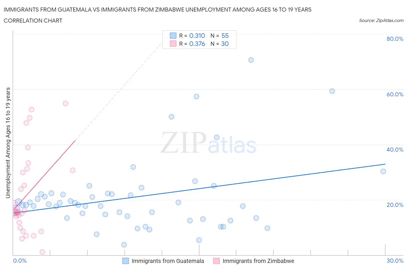 Immigrants from Guatemala vs Immigrants from Zimbabwe Unemployment Among Ages 16 to 19 years