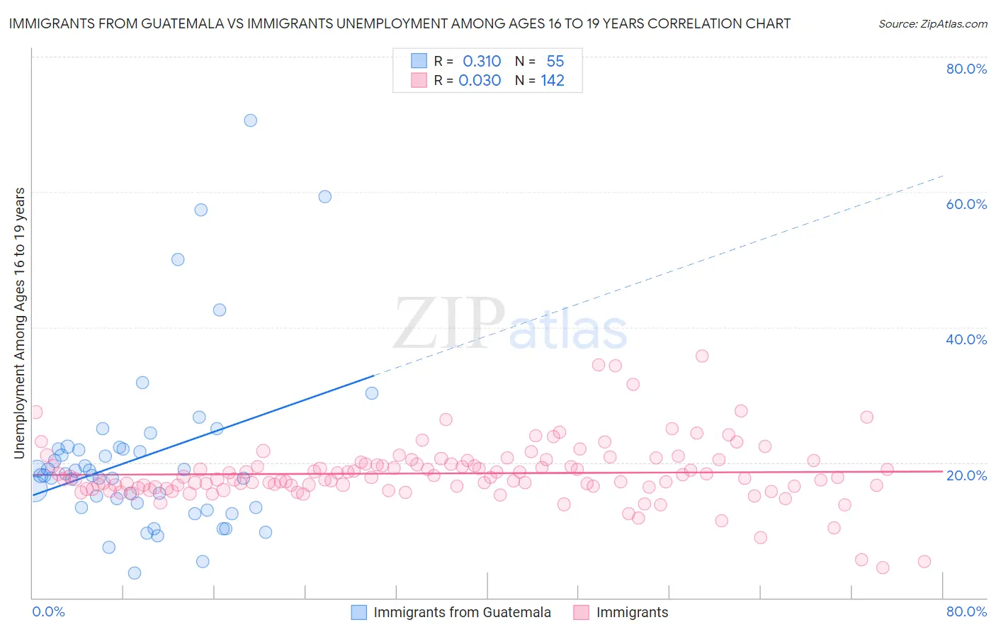 Immigrants from Guatemala vs Immigrants Unemployment Among Ages 16 to 19 years