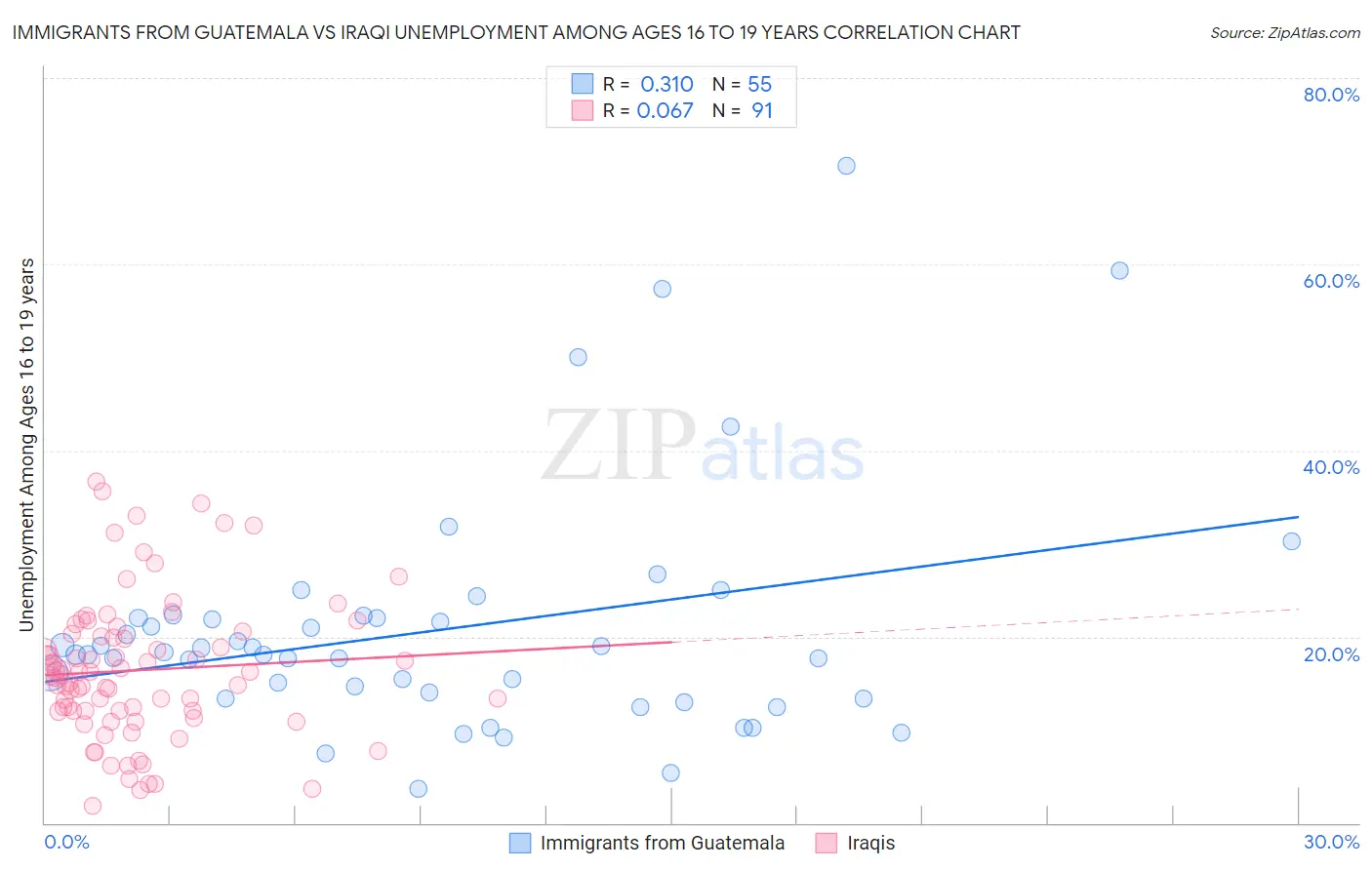 Immigrants from Guatemala vs Iraqi Unemployment Among Ages 16 to 19 years