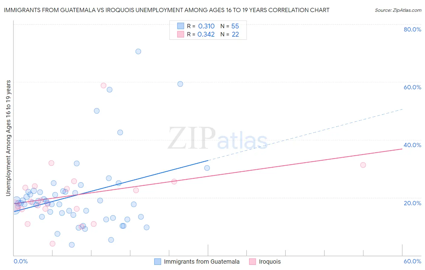 Immigrants from Guatemala vs Iroquois Unemployment Among Ages 16 to 19 years