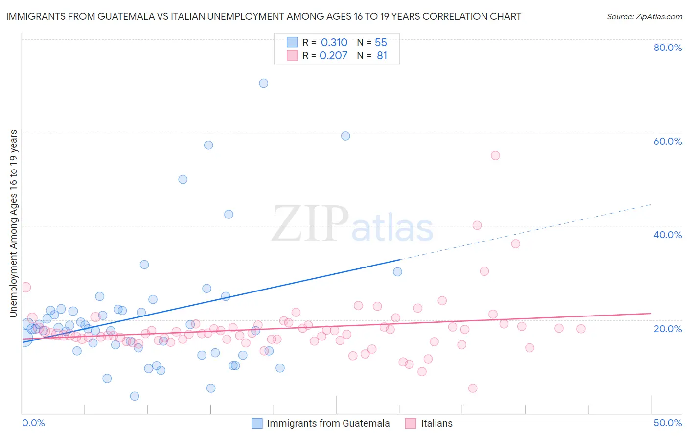 Immigrants from Guatemala vs Italian Unemployment Among Ages 16 to 19 years