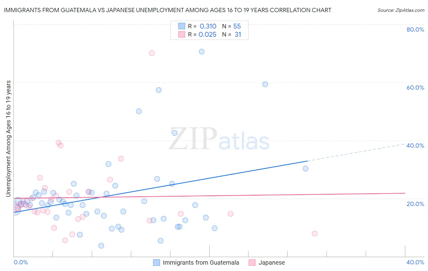 Immigrants from Guatemala vs Japanese Unemployment Among Ages 16 to 19 years