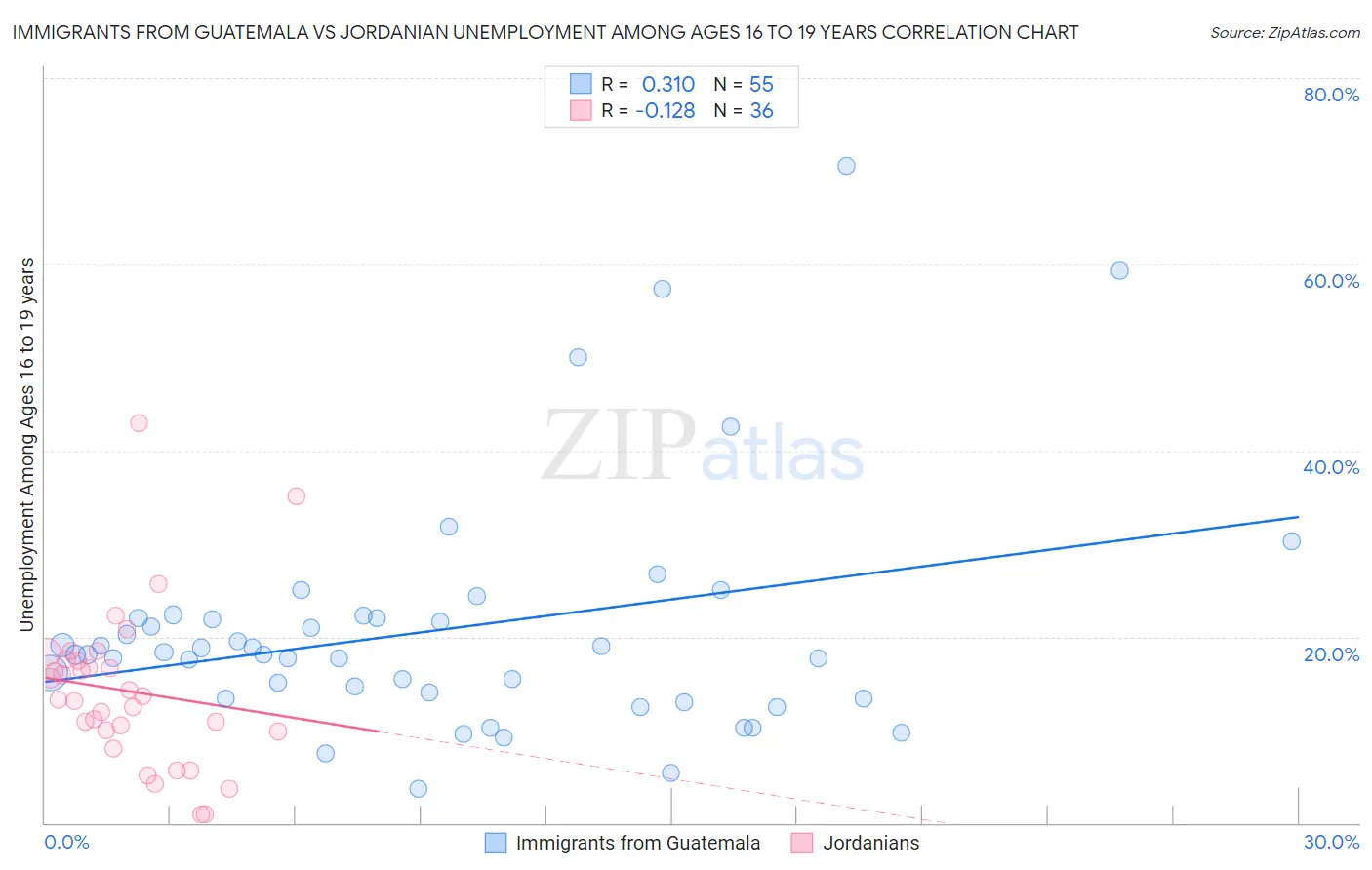 Immigrants from Guatemala vs Jordanian Unemployment Among Ages 16 to 19 years