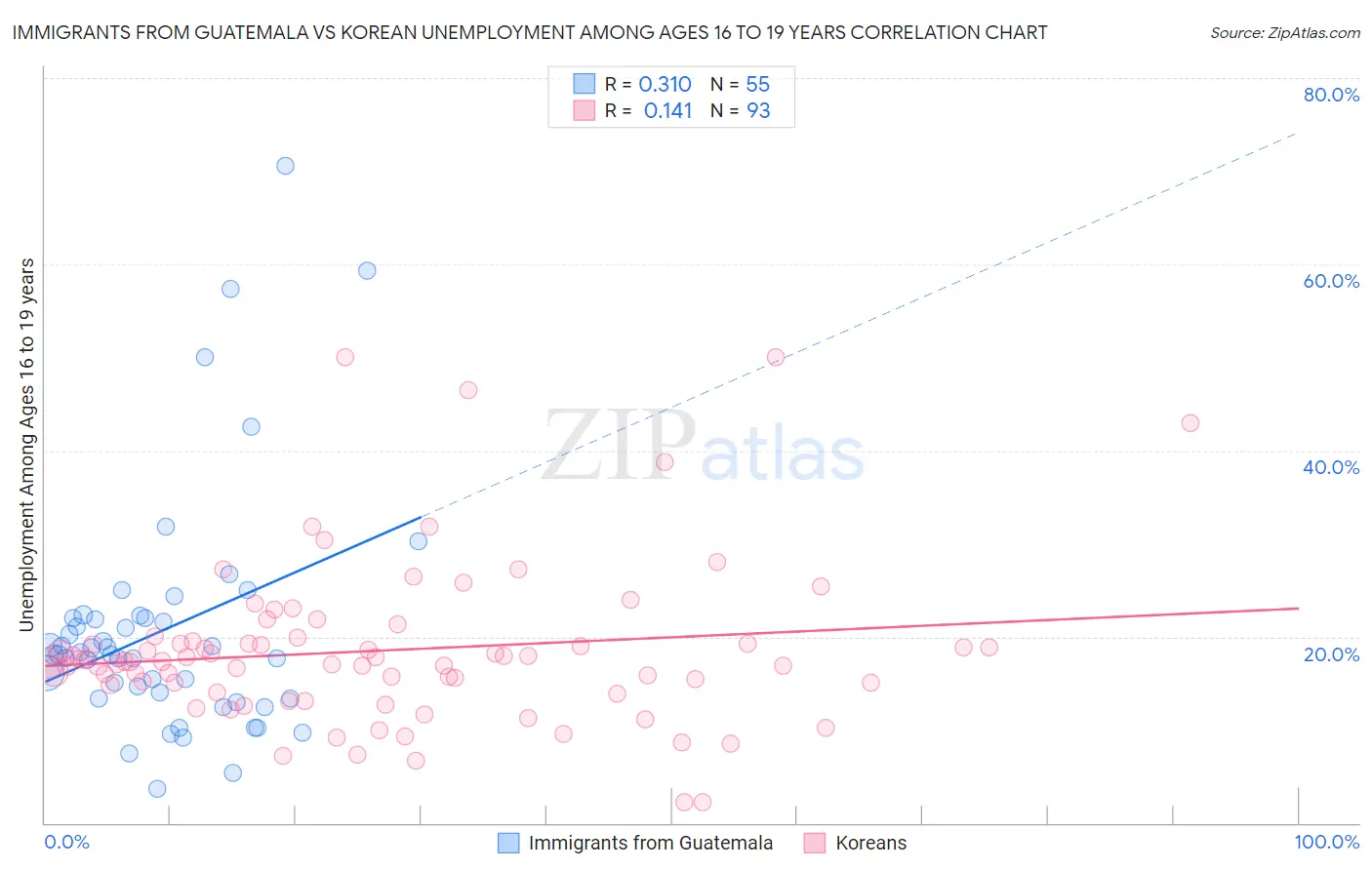 Immigrants from Guatemala vs Korean Unemployment Among Ages 16 to 19 years
