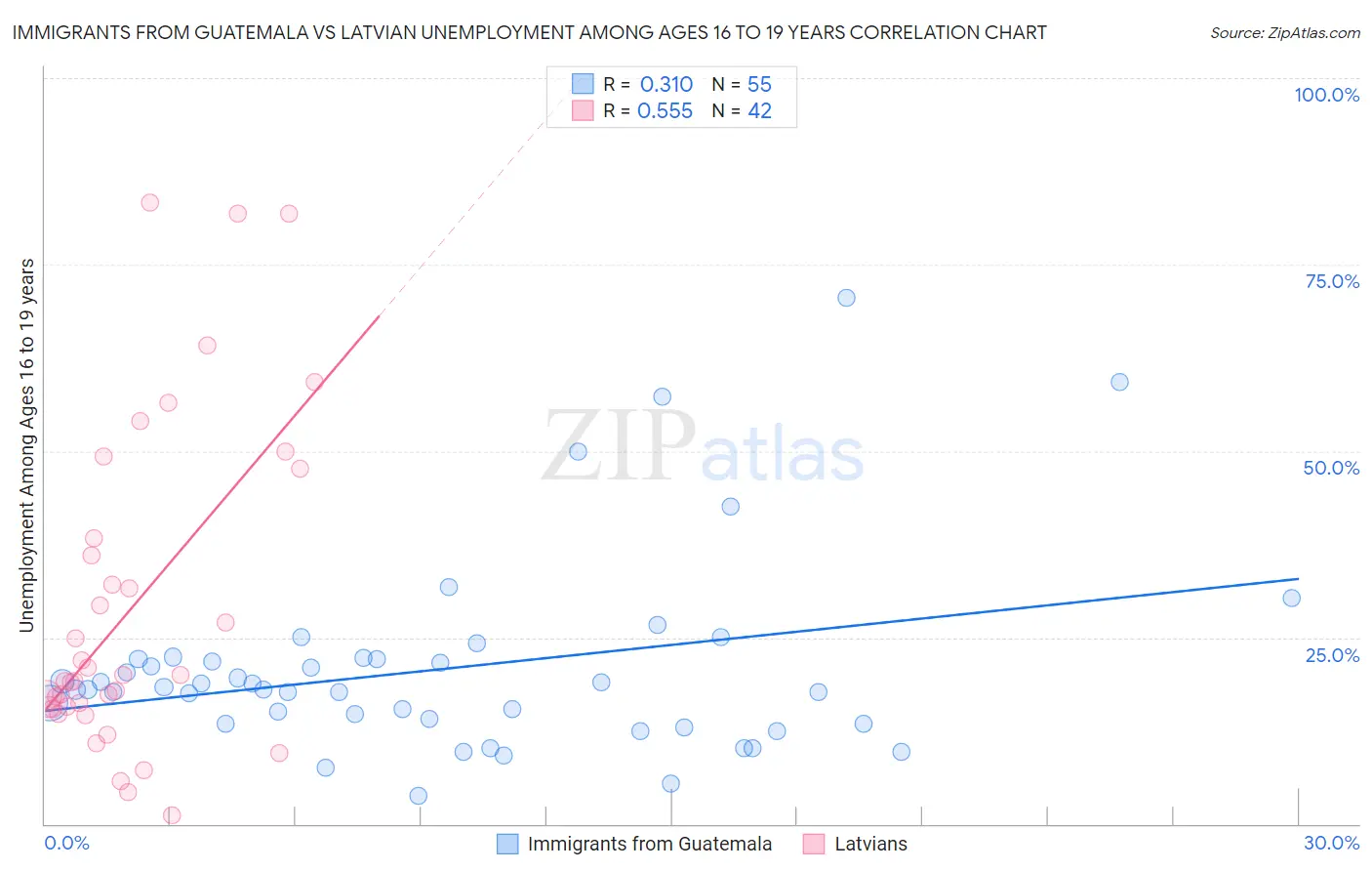 Immigrants from Guatemala vs Latvian Unemployment Among Ages 16 to 19 years