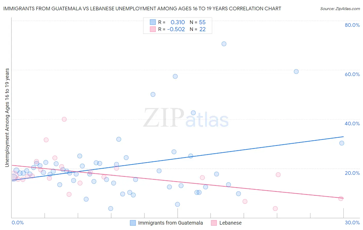 Immigrants from Guatemala vs Lebanese Unemployment Among Ages 16 to 19 years