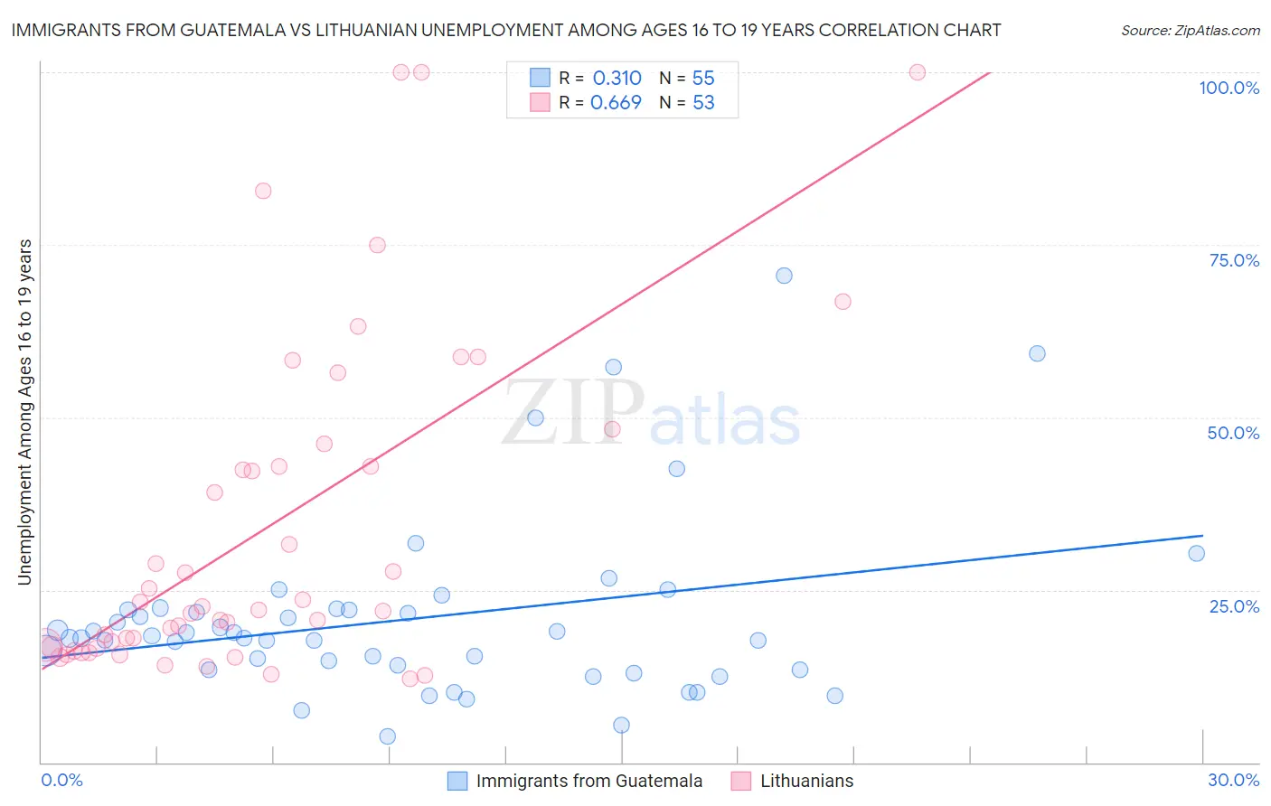 Immigrants from Guatemala vs Lithuanian Unemployment Among Ages 16 to 19 years