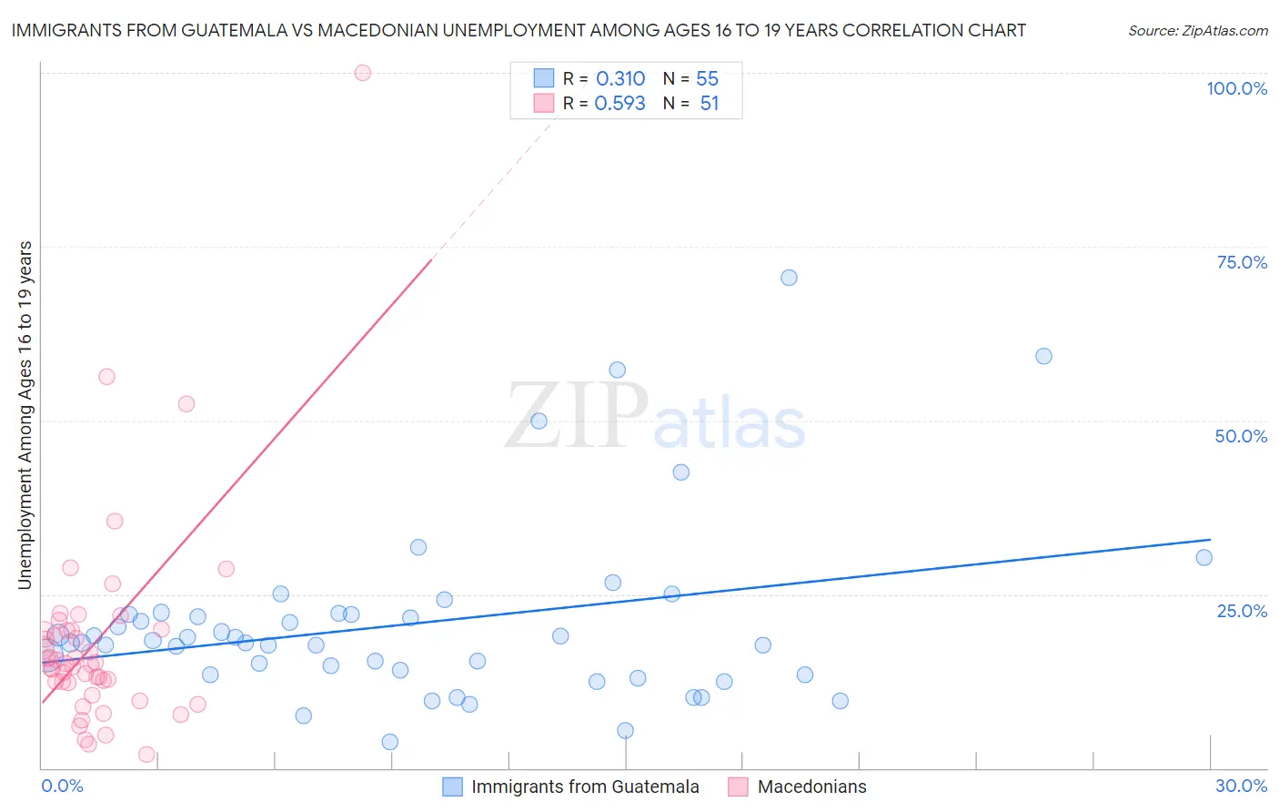 Immigrants from Guatemala vs Macedonian Unemployment Among Ages 16 to 19 years