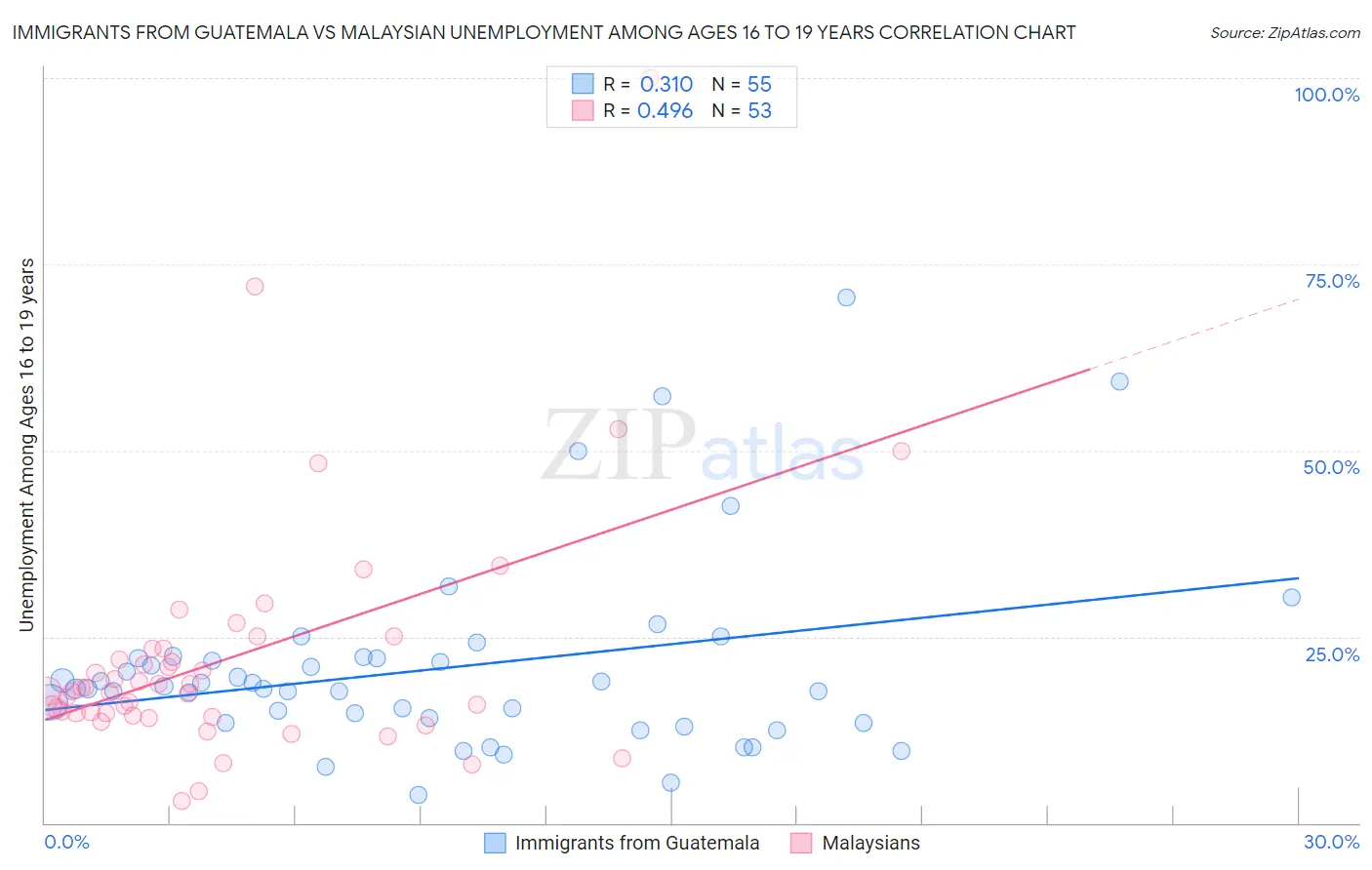 Immigrants from Guatemala vs Malaysian Unemployment Among Ages 16 to 19 years