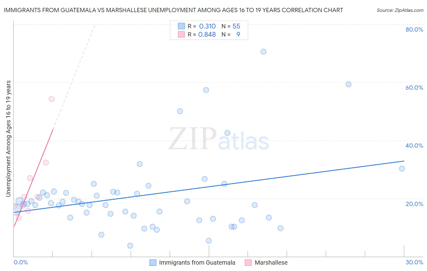 Immigrants from Guatemala vs Marshallese Unemployment Among Ages 16 to 19 years