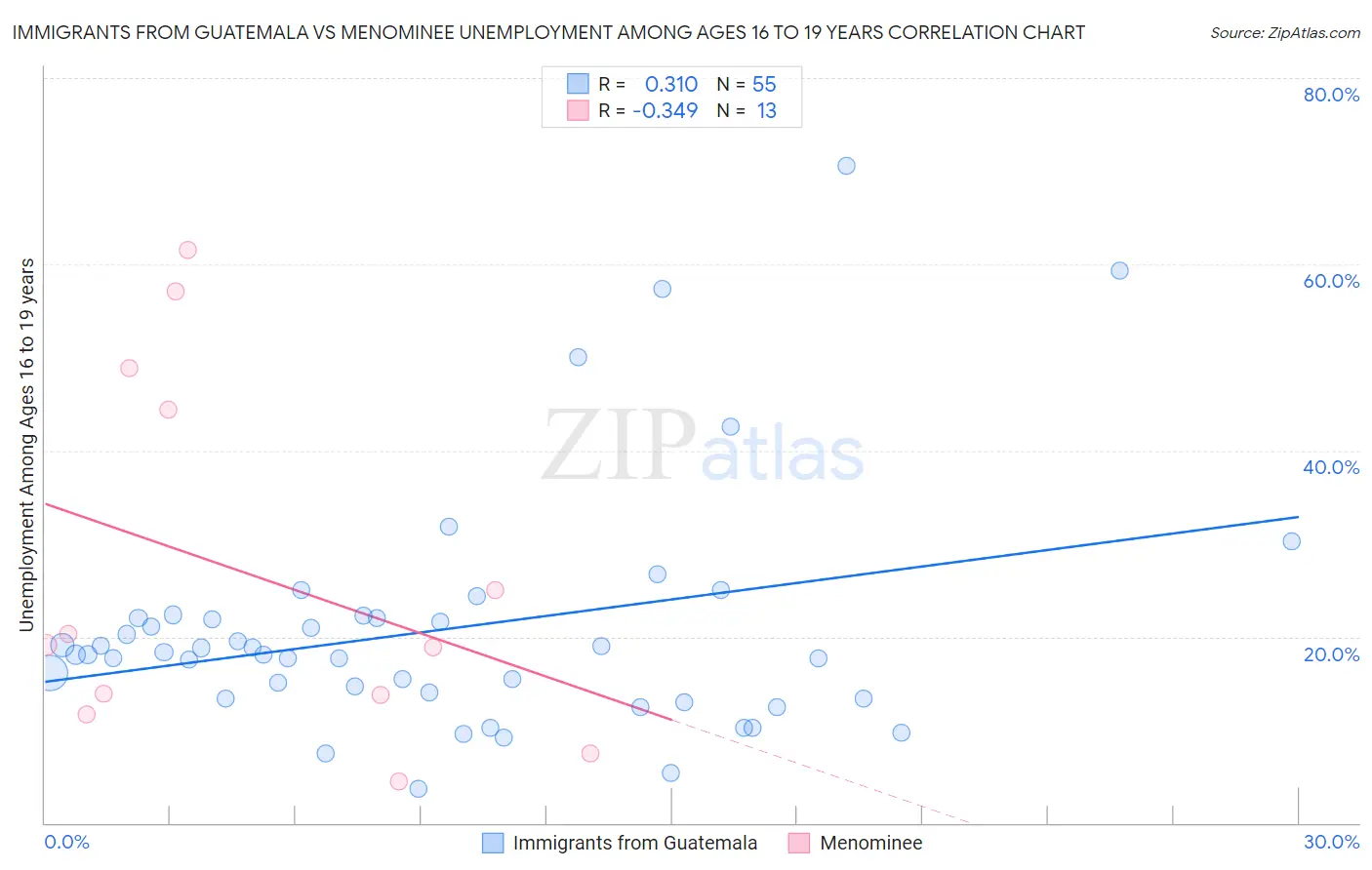 Immigrants from Guatemala vs Menominee Unemployment Among Ages 16 to 19 years