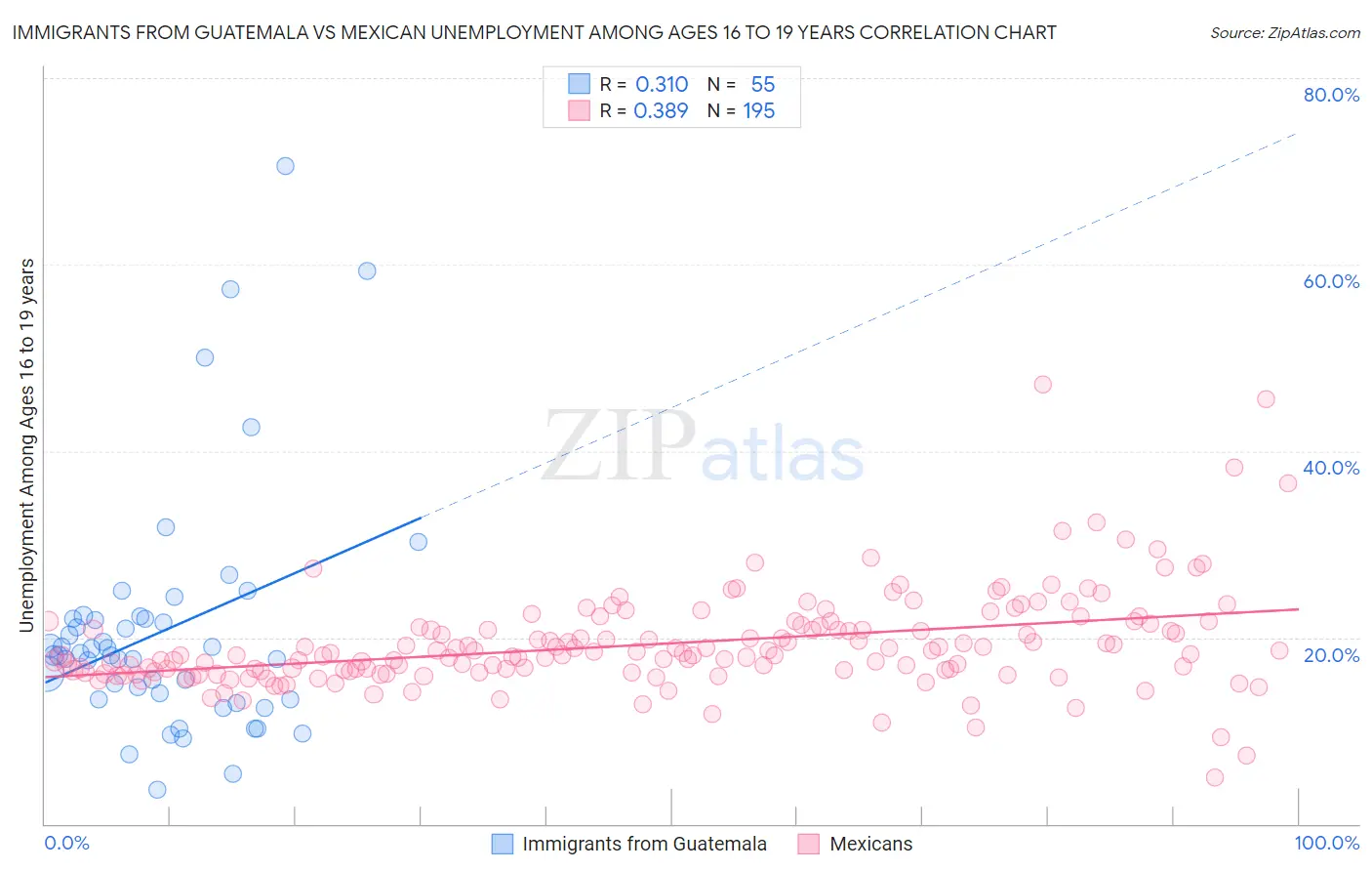 Immigrants from Guatemala vs Mexican Unemployment Among Ages 16 to 19 years